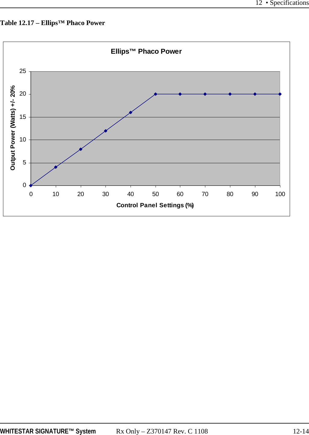 12 • SpecificationsWHITESTAR SIGNATURE™ System Rx Only – Z370147 Rev. C 1108 12-14Table 12.17 – Ellips™ Phaco PowerEllips™ Phaco Power05101520250 102030405060708090100Control Panel Settings (%)Output Power (Watts) +/- 20%