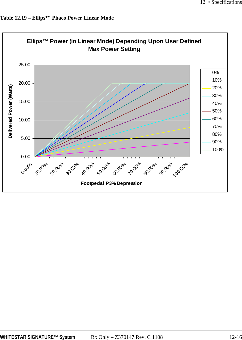 12 • SpecificationsWHITESTAR SIGNATURE™ System Rx Only – Z370147 Rev. C 1108 12-16Table 12.19 – Ellips™ Phaco Power Linear ModeEllips™ Power (in Linear Mode) Depending Upon User Defined Max Power Setting0.005.0010.0015.0020.0025.000.00%10.00%20.00%30.00%40.00%50.00%60.00%70.00%80.00%90.00%100.00%Footpedal P3% DepressionDelivered Power (Watts)0%10%20%30%40%50%60%70%80%90%100%