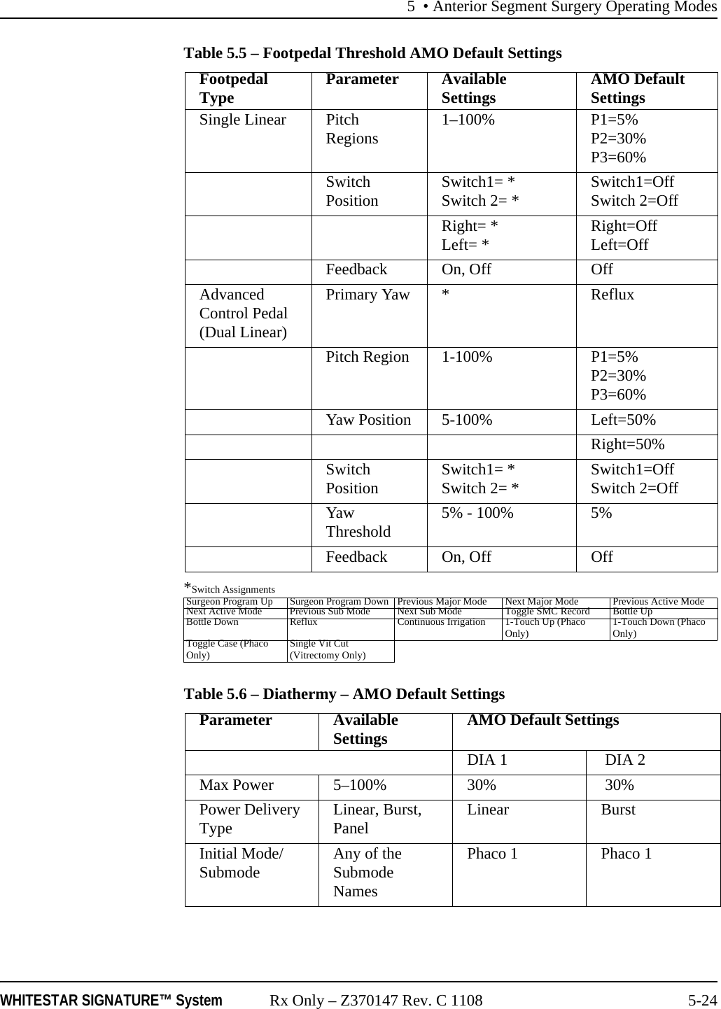 5 • Anterior Segment Surgery Operating ModesWHITESTAR SIGNATURE™ System Rx Only – Z370147 Rev. C 1108 5-24Table 5.5 – Footpedal Threshold AMO Default Settings*Switch AssignmentsTable 5.6 – Diathermy – AMO Default Settings Footpedal Type Parameter Available Settings AMO Default SettingsSingle Linear Pitch Regions 1–100% P1=5%P2=30%P3=60%Switch Position Switch1= *Switch 2= * Switch1=OffSwitch 2=OffRight= *Left= * Right=OffLeft=OffFeedback On, Off OffAdvanced Control Pedal (Dual Linear)Primary Yaw * RefluxPitch Region 1-100% P1=5%P2=30%P3=60%Yaw Position 5-100% Left=50%Right=50%Switch Position Switch1= *Switch 2= * Switch1=OffSwitch 2=OffYaw Threshold 5% - 100% 5%Feedback On, Off OffSurgeon Program Up Surgeon Program Down Previous Major Mode Next Major Mode Previous Active ModeNext Active Mode Previous Sub Mode Next Sub Mode Toggle SMC Record Bottle UpBottle Down Reflux Continuous Irrigation 1-Touch Up (Phaco Only) 1-Touch Down (Phaco Only)Toggle Case (Phaco Only) Single Vit Cut (Vitrectomy Only)Parameter Available Settings AMO Default SettingsDIA 1  DIA 2 Max Power 5–100% 30%  30%Power Delivery Type Linear, Burst, Panel Linear BurstInitial Mode/ Submode Any of the Submode NamesPhaco 1 Phaco 1