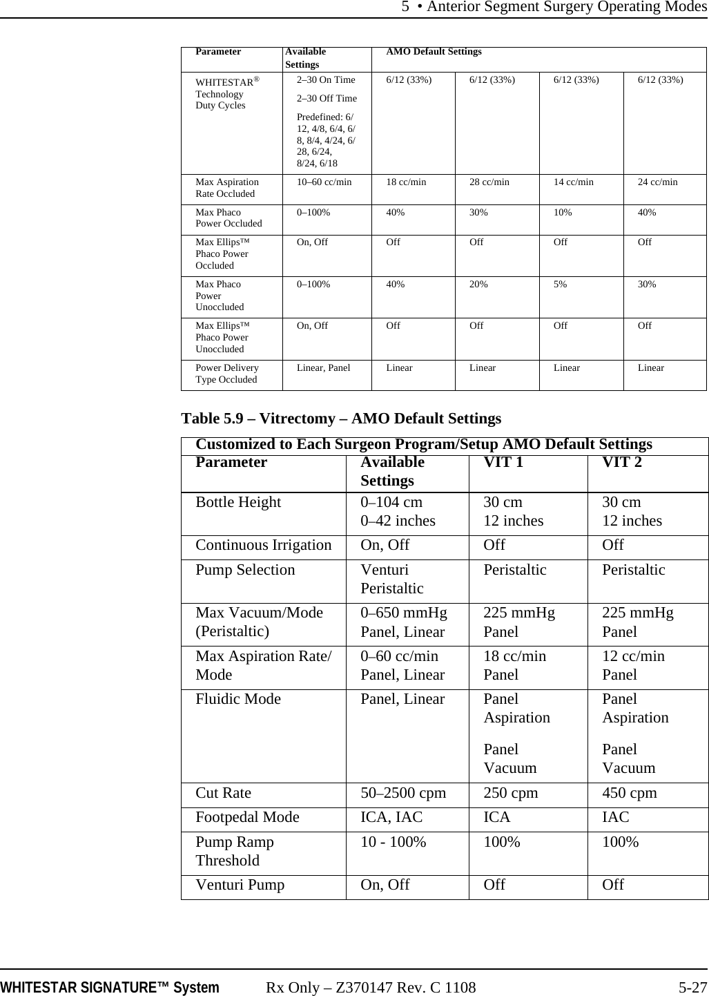 5 • Anterior Segment Surgery Operating ModesWHITESTAR SIGNATURE™ System Rx Only – Z370147 Rev. C 1108 5-27Table 5.9 – Vitrectomy – AMO Default SettingsWHITESTAR® TechnologyDuty Cycles2–30 On Time2–30 Off TimePredefined: 6/12, 4/8, 6/4, 6/8, 8/4, 4/24, 6/28, 6/24, 8/24, 6/186/12 (33%) 6/12 (33%) 6/12 (33%) 6/12 (33%)Max Aspiration Rate Occluded 10–60 cc/min 18 cc/min 28 cc/min 14 cc/min 24 cc/minMax Phaco Power Occluded 0–100% 40% 30% 10% 40%Max Ellips™ Phaco Power OccludedOn, Off Off Off Off OffMax Phaco Power Unoccluded0–100% 40% 20% 5% 30%Max Ellips™ Phaco Power UnoccludedOn, Off Off Off Off OffPower Delivery Type Occluded Linear, Panel Linear Linear Linear LinearCustomized to Each Surgeon Program/Setup AMO Default SettingsParameter Available Settings VIT 1 VIT 2Bottle Height 0–104 cm0–42 inches 30 cm12 inches 30 cm12 inchesContinuous Irrigation On, Off Off OffPump Selection VenturiPeristaltic Peristaltic PeristalticMax Vacuum/Mode (Peristaltic) 0–650 mmHgPanel, Linear 225 mmHgPanel 225 mmHgPanelMax Aspiration Rate/Mode 0–60 cc/minPanel, Linear 18 cc/minPanel 12 cc/minPanelFluidic Mode Panel, Linear Panel AspirationPanel VacuumPanel AspirationPanel VacuumCut Rate 50–2500 cpm 250 cpm 450 cpmFootpedal Mode ICA, IAC ICA IACPump Ramp Threshold 10 - 100% 100% 100%Venturi Pump On, Off Off OffParameter AvailableSettings AMO Default Settings