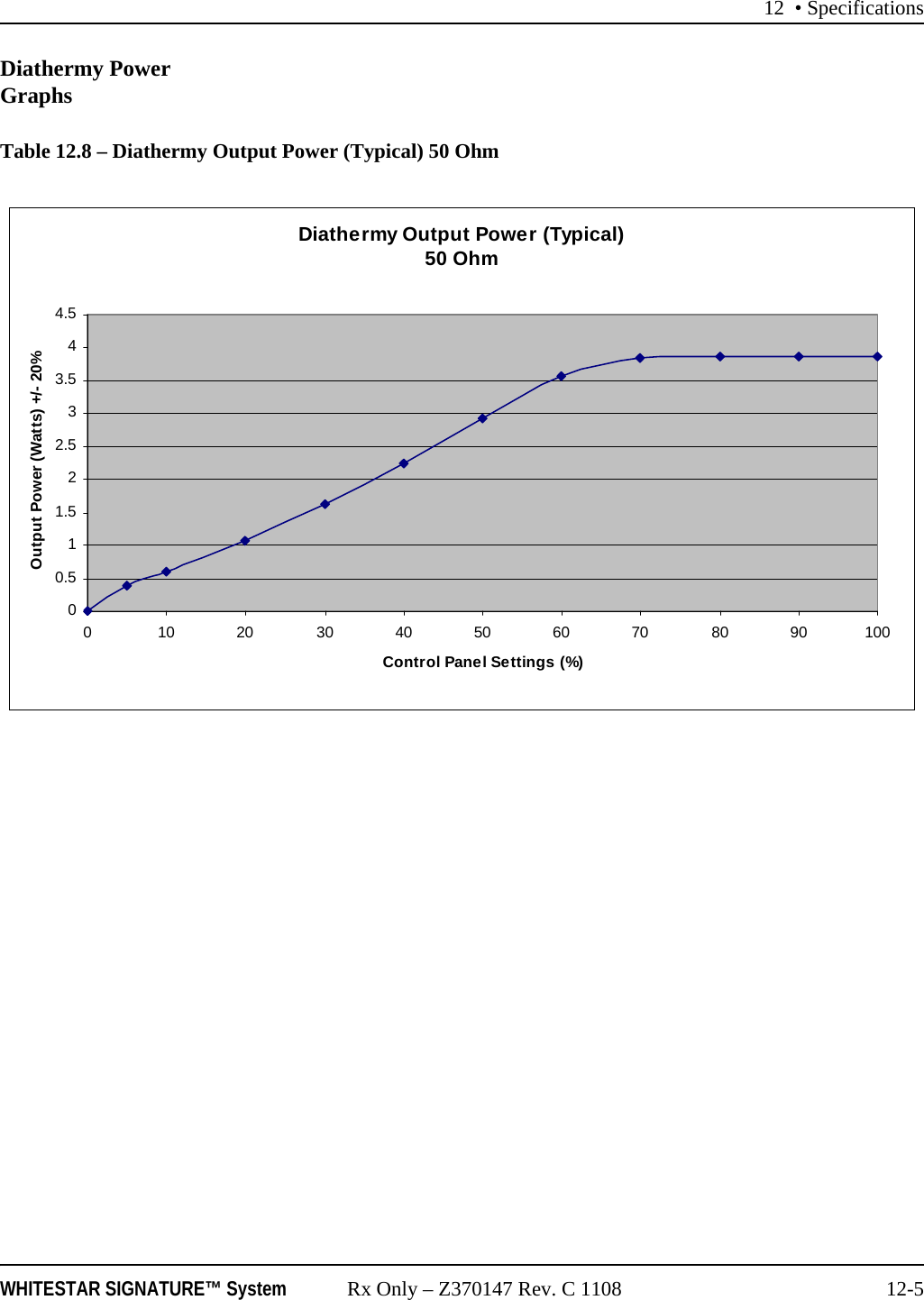 12 &bull; SpecificationsWHITESTAR SIGNATURE&trade; System Rx Only &ndash; Z370147 Rev. C 1108 12-5Diathermy Power GraphsTable 12.8 &ndash; Diathermy Output Power (Typical) 50 OhmDiathermy Output Power (Typical) 50 Ohm00.511.522.533.544.50 102030405060708090100Control Panel Settings (%)Output Power (Watts) +/- 20%