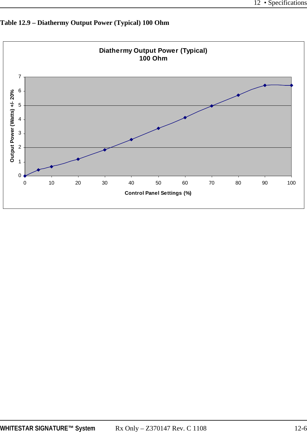 12 &bull; SpecificationsWHITESTAR SIGNATURE&trade; System Rx Only &ndash; Z370147 Rev. C 1108 12-6Table 12.9 &ndash; Diathermy Output Power (Typical) 100 OhmDiathermy Output Power (Typical) 100 Ohm012345670 102030405060708090100Control Panel Settings (%)Output Power (Watts) +/- 20%