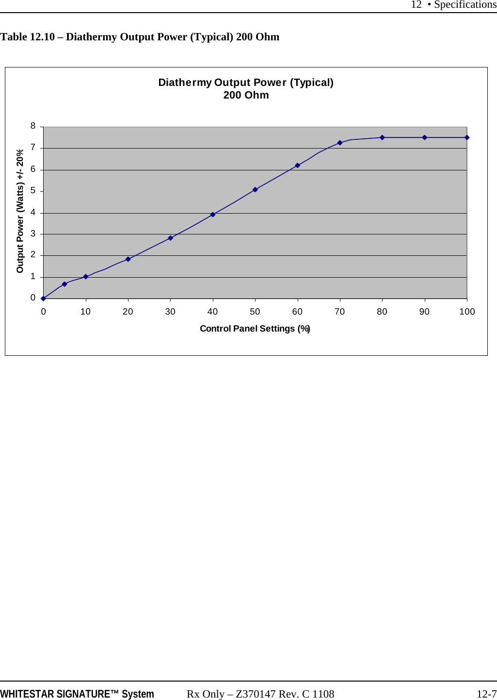 12 &bull; SpecificationsWHITESTAR SIGNATURE&trade; System Rx Only &ndash; Z370147 Rev. C 1108 12-7Table 12.10 &ndash; Diathermy Output Power (Typical) 200 OhmDiathermy Output Power (Typical) 200 Ohm0123456780 102030405060708090100Control Panel Settings (%)Output Power (Watts) +/- 20%