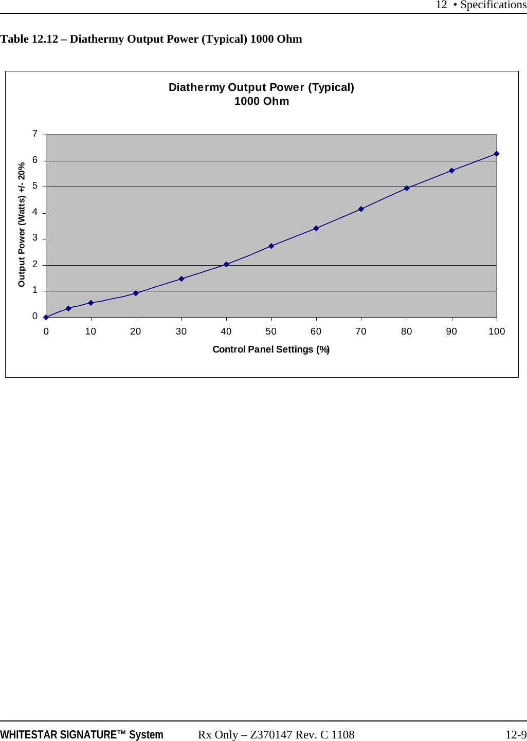 12 &bull; SpecificationsWHITESTAR SIGNATURE&trade; System Rx Only &ndash; Z370147 Rev. C 1108 12-9Table 12.12 &ndash; Diathermy Output Power (Typical) 1000 OhmDiathermy Output Power (Typical) 1000 Ohm012345670 102030405060708090100Control Panel Settings (%)Output Power (Watts) +/- 20%