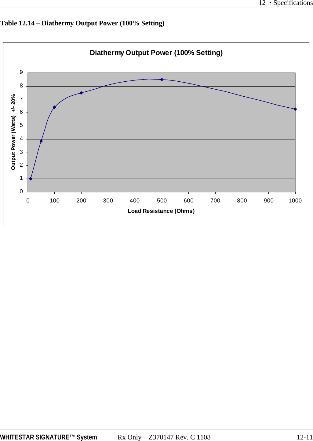 12 &bull; SpecificationsWHITESTAR SIGNATURE&trade; System Rx Only &ndash; Z370147 Rev. C 1108 12-11Table 12.14 &ndash; Diathermy Output Power (100% Setting)Diathermy Output Power (100% Setting)01234567890 100 200 300 400 500 600 700 800 900 1000Load Resistance (Ohms)Output Power (Watts)  +/- 20%