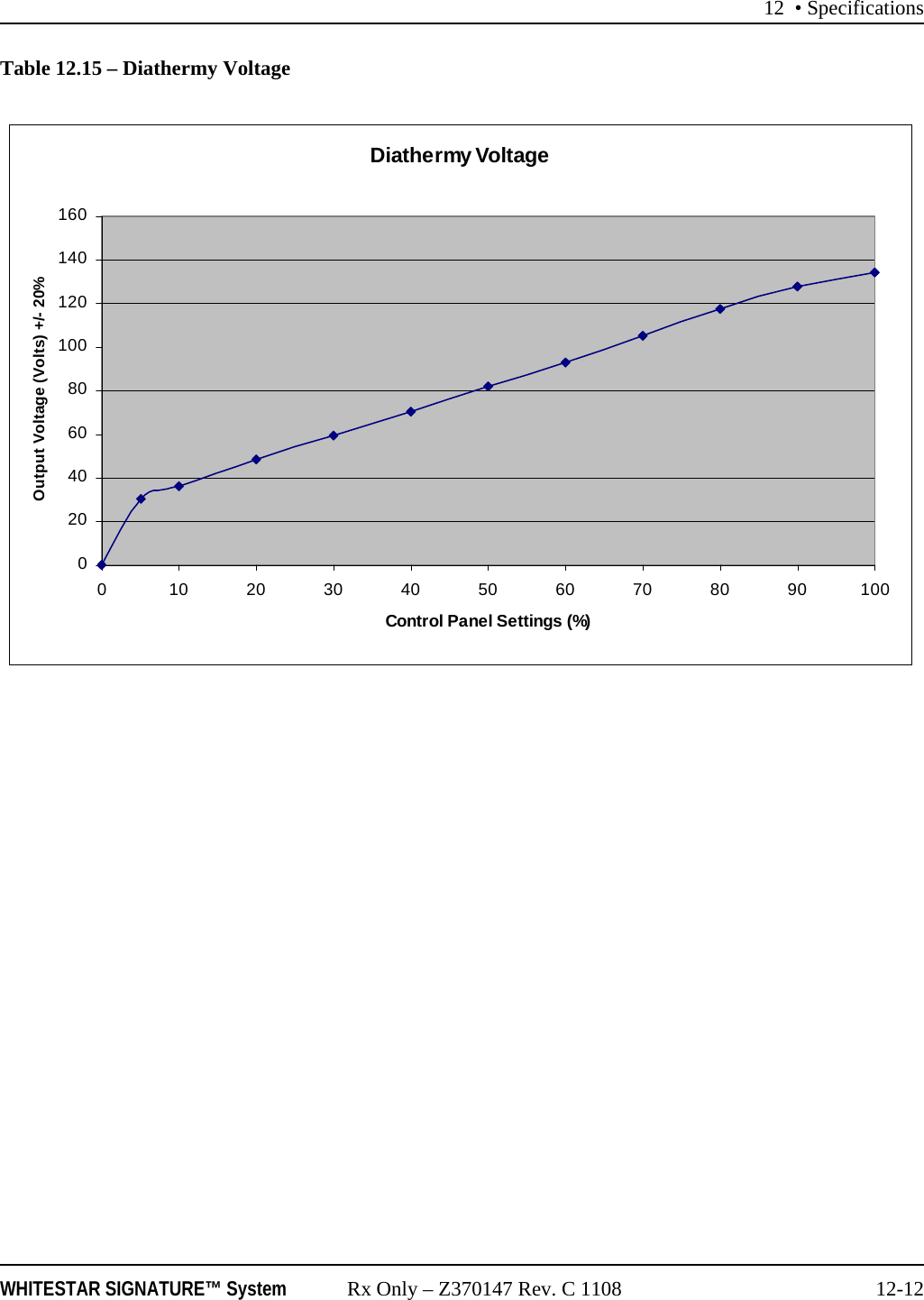 12 &bull; SpecificationsWHITESTAR SIGNATURE&trade; System Rx Only &ndash; Z370147 Rev. C 1108 12-12Table 12.15 &ndash; Diathermy Voltage Diathermy Voltage0204060801001201401600 102030405060708090100Control Panel Settings (%)Output Voltage (Volts) +/- 20%