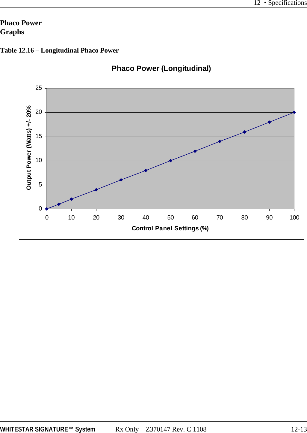12 &bull; SpecificationsWHITESTAR SIGNATURE&trade; System Rx Only &ndash; Z370147 Rev. C 1108 12-13Phaco Power GraphsTable 12.16 &ndash; Longitudinal Phaco PowerPhaco Power (Longitudinal)05101520250 102030405060708090100Control Panel Settings (%)Output Power (Watts) +/- 20%