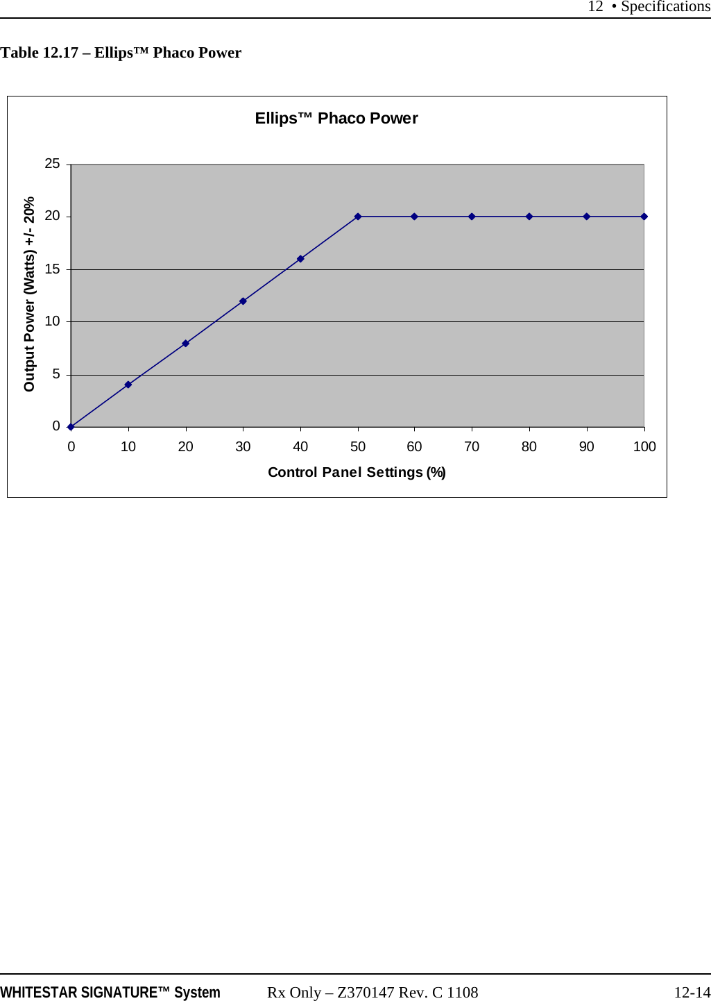 12 &bull; SpecificationsWHITESTAR SIGNATURE&trade; System Rx Only &ndash; Z370147 Rev. C 1108 12-14Table 12.17 &ndash; Ellips&trade; Phaco PowerEllips&trade; Phaco Power05101520250 102030405060708090100Control Panel Settings (%)Output Power (Watts) +/- 20%