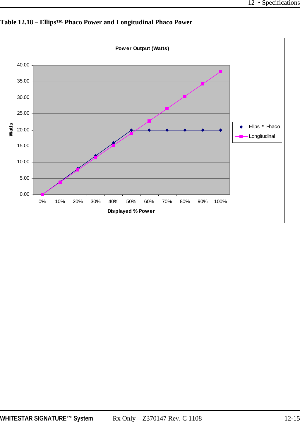 12 &bull; SpecificationsWHITESTAR SIGNATURE&trade; System Rx Only &ndash; Z370147 Rev. C 1108 12-15Table 12.18 &ndash; Ellips&trade; Phaco Power and Longitudinal Phaco PowerPower Output (Watts)0.005.0010.0015.0020.0025.0030.0035.0040.000% 10% 20% 30% 40% 50% 60% 70% 80% 90% 100%Displayed % PowerWattsEllips&trade; PhacoLongitudinal