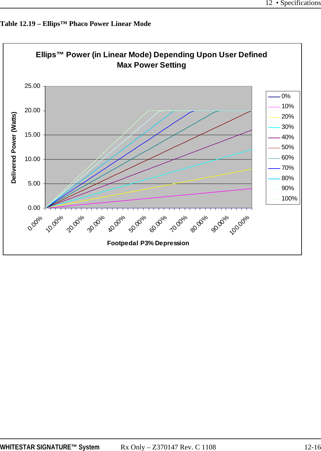 12 &bull; SpecificationsWHITESTAR SIGNATURE&trade; System Rx Only &ndash; Z370147 Rev. C 1108 12-16Table 12.19 &ndash; Ellips&trade; Phaco Power Linear ModeEllips&trade; Power (in Linear Mode) Depending Upon User Defined Max Power Setting0.005.0010.0015.0020.0025.000.00%10.00%20.00%30.00%40.00%50.00%60.00%70.00%80.00%90.00%100.00%Footpedal P3% DepressionDelivered Power (Watts)0%10%20%30%40%50%60%70%80%90%100%