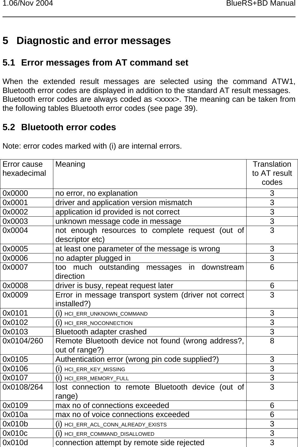 1.06/Nov 2004 BlueRS+BD Manual5  Diagnostic and error messages5.1  Error messages from AT command setWhen the extended result messages are selected using the command ATW1,Bluetooth error codes are displayed in addition to the standard AT result messages.Bluetooth error codes are always coded as &lt;xxxx&gt;. The meaning can be taken fromthe following tables Bluetooth error codes (see page 39).5.2  Bluetooth error codesNote: error codes marked with (i) are internal errors.Error causehexadecimal Meaning Translationto AT resultcodes0x0000 no error, no explanation 30x0001 driver and application version mismatch 30x0002 application id provided is not correct 30x0003 unknown message code in message 30x0004 not enough resources to complete request (out ofdescriptor etc) 30x0005 at least one parameter of the message is wrong 30x0006 no adapter plugged in 30x0007 too much outstanding messages in downstreamdirection 60x0008 driver is busy, repeat request later 60x0009 Error in message transport system (driver not correctinstalled?) 30x0101 (i) HCI_ERR_UNKNOWN_COMMAND 30x0102 (i) HCI_ERR_NOCONNECTION 30x0103 Bluetooth adapter crashed 30x0104/260 Remote Bluetooth device not found (wrong address?,out of range?) 80x0105 Authentication error (wrong pin code supplied?) 30x0106 (i) HCI_ERR_KEY_MISSING 30x0107 (i) HCI_ERR_MEMORY_FULL 30x0108/264 lost connection to remote Bluetooth device (out ofrange) 30x0109 max no of connections exceeded 60x010a max no of voice connections exceeded 60x010b (i) HCI_ERR_ACL_CONN_ALREADY_EXISTS 30x010c (i) HCI_ERR_COMMAND_DISALLOWED 30x010d connection attempt by remote side rejected 3