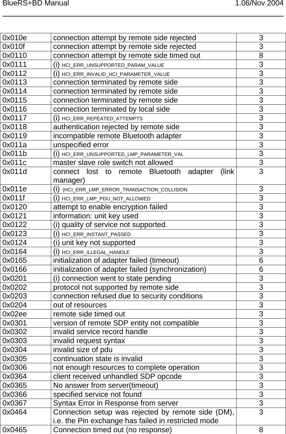 BlueRS+BD Manual 1.06/Nov 20040x010e connection attempt by remote side rejected 30x010f connection attempt by remote side rejected 30x0110 connection attempt by remote side timed out 80x0111 (i) HCI_ERR_UNSUPPORTED_PARAM_VALUE 30x0112 (i) HCI_ERR_INVALID_HCI_PARAMETER_VALUE 30x0113 connection terminated by remote side 30x0114 connection terminated by remote side 30x0115 connection terminated by remote side 30x0116 connection terminated by local side 30x0117 (i) HCI_ERR_REPEATED_ATTEMPTS 30x0118 authentication rejected by remote side 30x0119 incompatible remote Bluetooth adapter 30x011a unspecified error 30x011b (i) HCI_ERR_UNSUPPORTED_LMP_PARAMETER_VAL 30x011c master slave role switch not allowed 30x011d connect lost to remote Bluetooth adapter (linkmanager) 30x011e (i)  (HCI_ERR_LMP_ERROR_TRANSACTION_COLLISION 30x011f (i) HCI_ERR_LMP_PDU_NOT_ALLOWED 30x0120 attempt to enable encryption failed 30x0121 information: unit key used 30x0122 (i) quality of service not supported. 30x0123 (i) HCI_ERR_INSTANT_PASSED 30x0124 (i) unit key not supported 30x0164 (i) HCI_ERR_ILLEGAL_HANDLE 30x0165 initialization of adapter failed (timeout) 60x0166 initialization of adapter failed (synchronization) 60x0201 (i) connection went to state pending 30x0202 protocol not supported by remote side 30x0203 connection refused due to security conditions 30x0204 out of resources 30x02ee remote side timed out 30x0301 version of remote SDP entity not compatible 30x0302 invalid service record handle 30x0303 invalid request syntax 30x0304 invalid size of pdu 30x0305 continuation state is invalid 30x0306 not enough resources to complete operation 30x0364 client received unhandled SDP opcode 30x0365 No answer from server(timeout) 30x0366 specified service not found 30x0367 Syntax Error in Response from server 30x0464 Connection setup was rejected by remote side (DM),i.e. the Pin exchange has failed in restricted mode 30x0465 Connection timed out (no response) 8