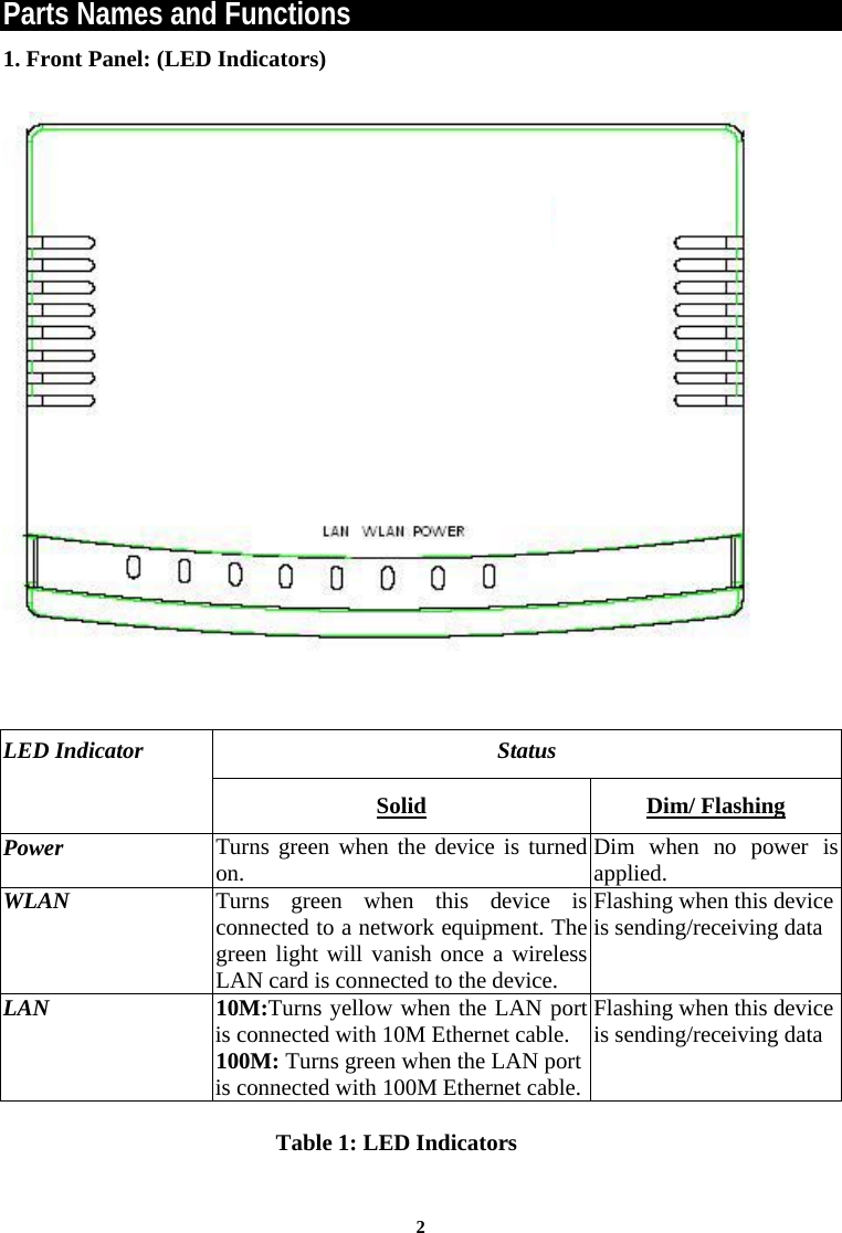  2Parts Names and Functions 1. Front Panel: (LED Indicators)     Status LED Indicator Solid Dim/ Flashing Power   Turns green when the device is turned on.  Dim when no power is applied.  WLAN  Turns green when this device is connected to a network equipment. The green light will vanish once a wireless LAN card is connected to the device.  Flashing when this device is sending/receiving data LAN  10M:Turns yellow when the LAN port is connected with 10M Ethernet cable. 100M: Turns green when the LAN port is connected with 100M Ethernet cable.Flashing when this device is sending/receiving data  Table 1: LED Indicators   