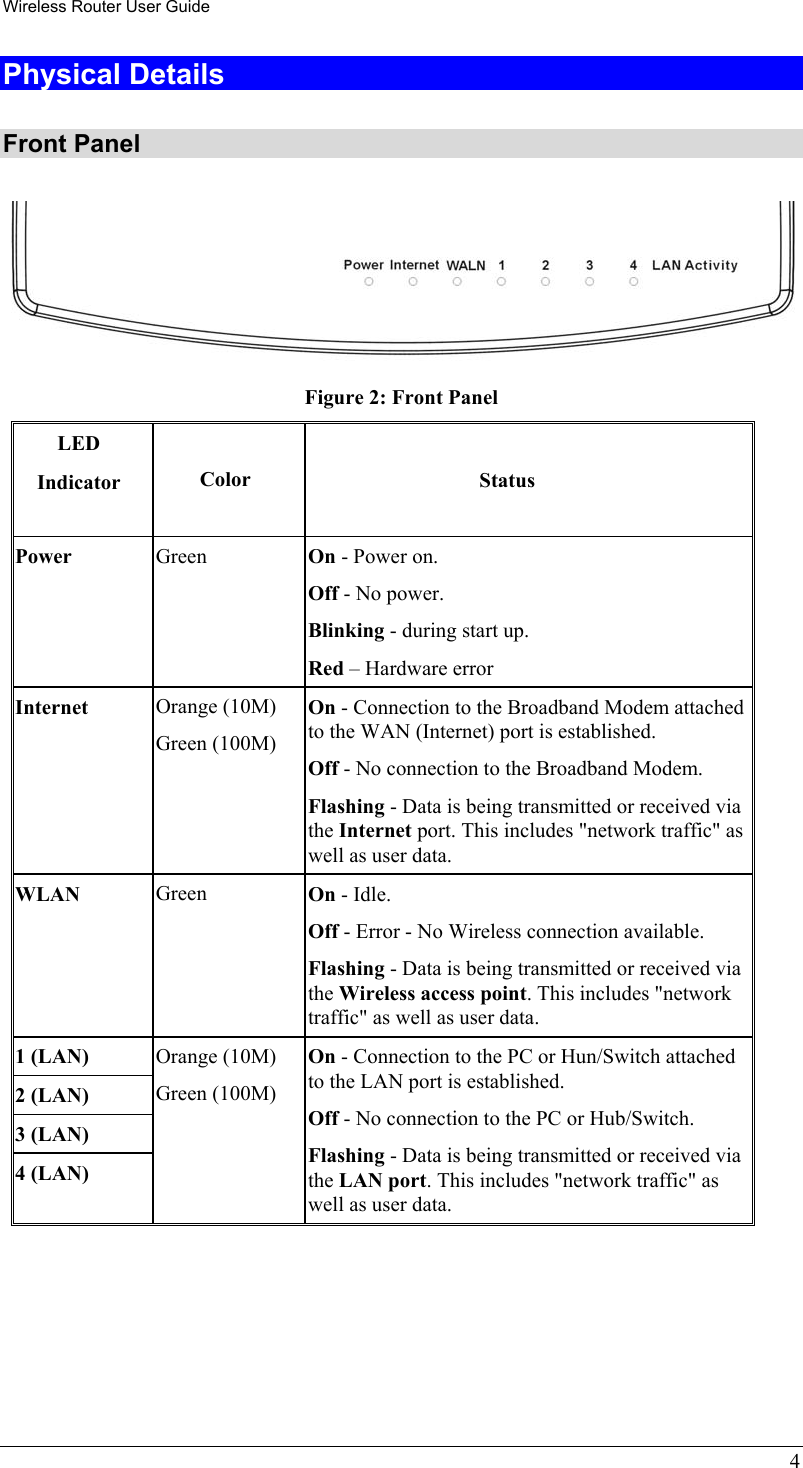 Wireless Router User Guide 4 Physical Details  Front Panel   Figure 2: Front Panel LED Indicator  Color  Status  Power Green  On - Power on. Off - No power. Blinking - during start up. Red – Hardware error Internet   Orange (10M) Green (100M) On - Connection to the Broadband Modem attached to the WAN (Internet) port is established.  Off - No connection to the Broadband Modem. Flashing - Data is being transmitted or received via the Internet port. This includes &quot;network traffic&quot; as well as user data. WLAN  Green  On - Idle. Off - Error - No Wireless connection available. Flashing - Data is being transmitted or received via the Wireless access point. This includes &quot;network traffic&quot; as well as user data. 1 (LAN) 2 (LAN) 3 (LAN) 4 (LAN) Orange (10M) Green (100M)  On - Connection to the PC or Hun/Switch attached to the LAN port is established.  Off - No connection to the PC or Hub/Switch. Flashing - Data is being transmitted or received via the LAN port. This includes &quot;network traffic&quot; as well as user data.  