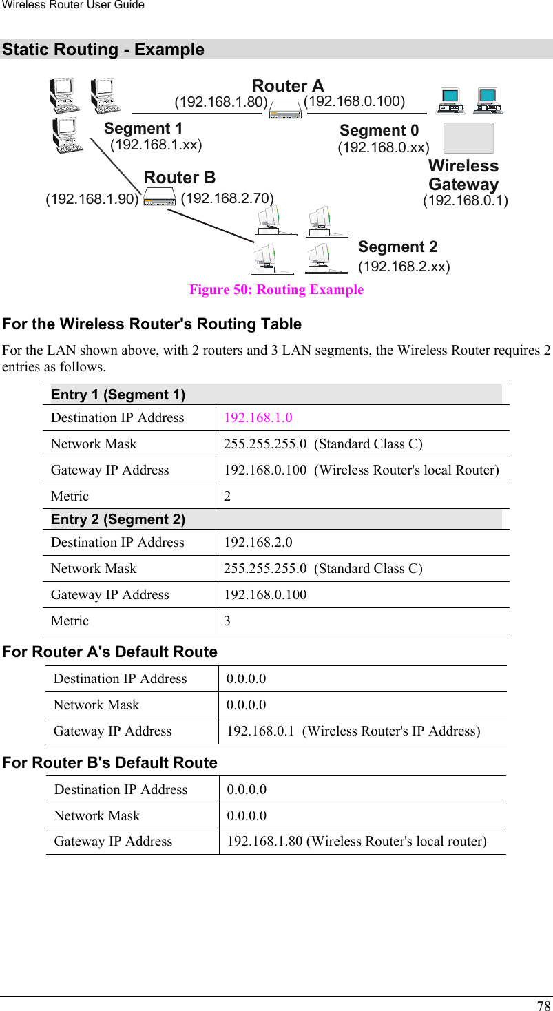 Wireless Router User Guide 78 Static Routing - Example Router B(192.168.1.90) (192.168.2.70)Router ASegment 0Segment 2Segment 1Wireless(192.168.0.xx)(192.168.1.xx)(192.168.0.100)(192.168.2.xx)(192.168.1.80)Gateway(192.168.0.1) Figure 50: Routing Example For the Wireless Router&apos;s Routing Table For the LAN shown above, with 2 routers and 3 LAN segments, the Wireless Router requires 2 entries as follows. Entry 1 (Segment 1) Destination IP Address  192.168.1.0 Network Mask  255.255.255.0  (Standard Class C) Gateway IP Address  192.168.0.100  (Wireless Router&apos;s local Router) Metric 2 Entry 2 (Segment 2) Destination IP Address  192.168.2.0 Network Mask  255.255.255.0  (Standard Class C) Gateway IP Address  192.168.0.100 Metric 3 For Router A&apos;s Default Route Destination IP Address  0.0.0.0 Network Mask  0.0.0.0 Gateway IP Address  192.168.0.1  (Wireless Router&apos;s IP Address) For Router B&apos;s Default Route Destination IP Address  0.0.0.0 Network Mask  0.0.0.0 Gateway IP Address  192.168.1.80 (Wireless Router&apos;s local router)  