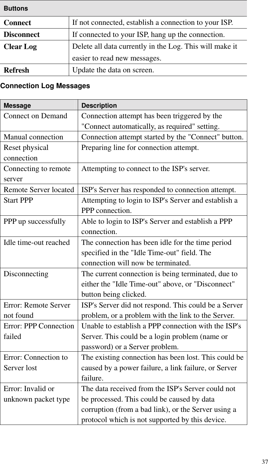 Buttons Connect  If not connected, establish a connection to your ISP. Disconnect  If connected to your ISP, hang up the connection. Clear Log  Delete all data currently in the Log. This will make it easier to read new messages. Refresh  Update the data on screen. Connection Log Messages Message  Description Connect on Demand  Connection attempt has been triggered by the &quot;Connect automatically, as required&quot; setting. Manual connection  Connection attempt started by the &quot;Connect&quot; button. Reset physical connection Preparing line for connection attempt. Connecting to remote server Attempting to connect to the ISP&apos;s server. Remote Server located  ISP&apos;s Server has responded to connection attempt. Start PPP  Attempting to login to ISP&apos;s Server and establish a PPP connection. PPP up successfully  Able to login to ISP&apos;s Server and establish a PPP connection. Idle time-out reached  The connection has been idle for the time period specified in the &quot;Idle Time-out&quot; field. The connection will now be terminated. Disconnecting The current connection is being terminated, due to either the &quot;Idle Time-out&quot; above, or &quot;Disconnect&quot; button being clicked. Error: Remote Server not found ISP&apos;s Server did not respond. This could be a Server problem, or a problem with the link to the Server. Error: PPP Connection failed Unable to establish a PPP connection with the ISP&apos;s Server. This could be a login problem (name or password) or a Server problem. Error: Connection to Server lost The existing connection has been lost. This could be caused by a power failure, a link failure, or Server failure. Error: Invalid or unknown packet type The data received from the ISP&apos;s Server could not be processed. This could be caused by data corruption (from a bad link), or the Server using a protocol which is not supported by this device.  37 