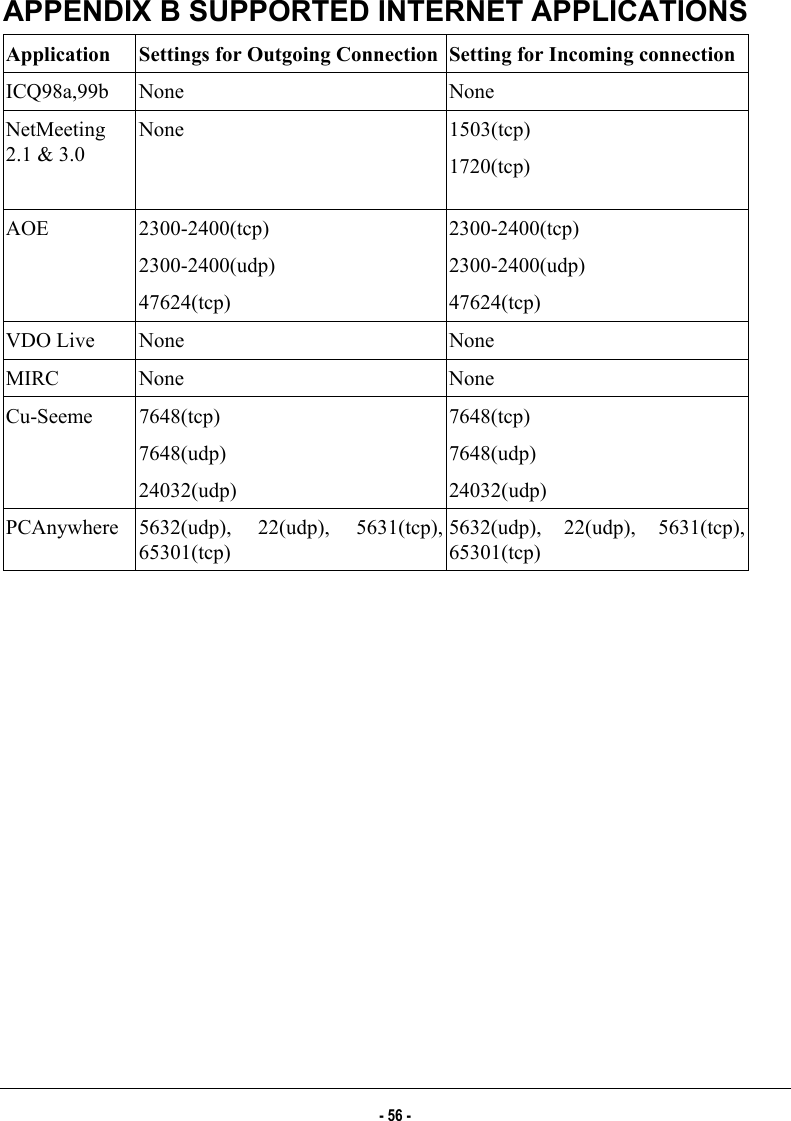  APPENDIX B SUPPORTED INTERNET APPLICATIONS Application  Settings for Outgoing Connection  Setting for Incoming connection ICQ98a,99b None  None NetMeeting 2.1 &amp; 3.0  None 1503(tcp) 1720(tcp) AOE 2300-2400(tcp) 2300-2400(udp)  47624(tcp) 2300-2400(tcp)  2300-2400(udp)  47624(tcp) VDO Live  None  None MIRC    None  None Cu-Seeme 7648(tcp)  7648(udp)  24032(udp) 7648(tcp)  7648(udp)  24032(udp) PCAnywhere 5632(udp), 22(udp), 5631(tcp), 65301(tcp) 5632(udp), 22(udp), 5631(tcp), 65301(tcp)  - 56 - 