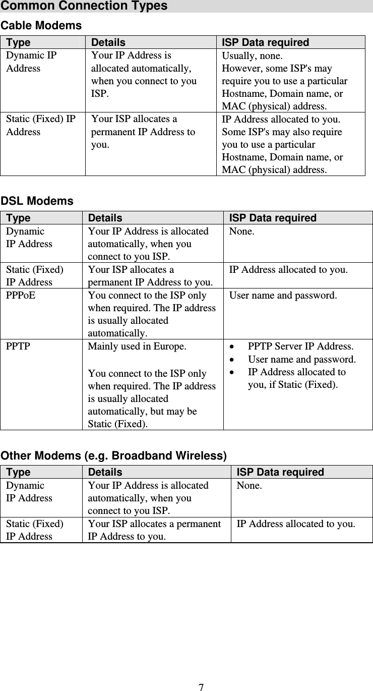   7 Common Connection Types Cable Modems Type  Details  ISP Data required Dynamic IP Address Your IP Address is allocated automatically, when you connect to you ISP. Usually, none.  However, some ISP&apos;s may require you to use a particular Hostname, Domain name, or MAC (physical) address. Static (Fixed) IP Address Your ISP allocates a permanent IP Address to you. IP Address allocated to you. Some ISP&apos;s may also require you to use a particular Hostname, Domain name, or MAC (physical) address.  DSL Modems Type  Details  ISP Data required Dynamic IP Address Your IP Address is allocated automatically, when you connect to you ISP. None. Static (Fixed) IP Address Your ISP allocates a permanent IP Address to you. IP Address allocated to you. PPPoE  You connect to the ISP only when required. The IP address is usually allocated automatically. User name and password. PPTP  Mainly used in Europe. You connect to the ISP only when required. The IP address is usually allocated automatically, but may be Static (Fixed). • PPTP Server IP Address. • User name and password. • IP Address allocated to you, if Static (Fixed).  Other Modems (e.g. Broadband Wireless) Type  Details  ISP Data required Dynamic IP Address Your IP Address is allocated automatically, when you connect to you ISP. None. Static (Fixed) IP Address Your ISP allocates a permanent IP Address to you. IP Address allocated to you.  