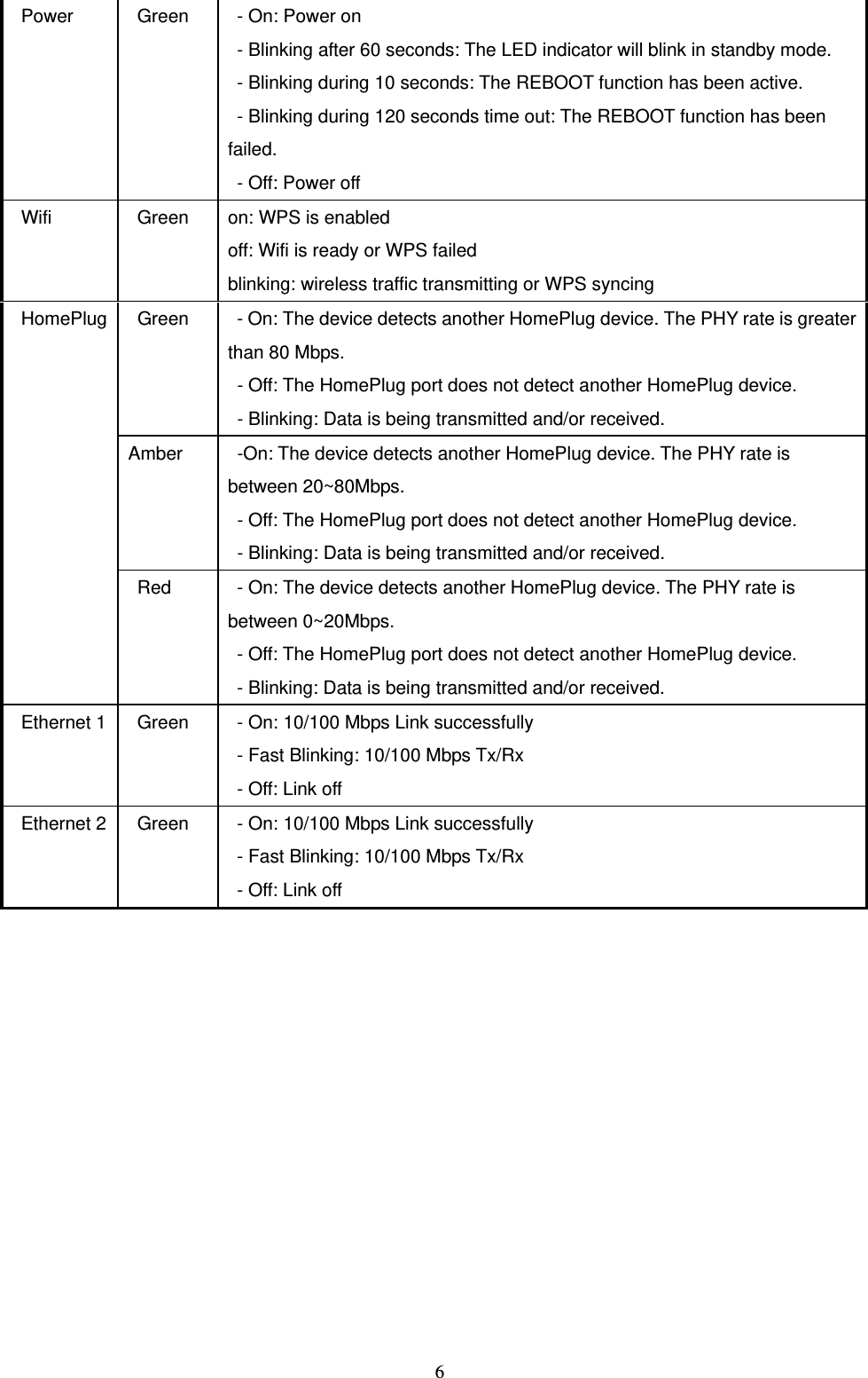  6Power   Green  - On: Power on - Blinking after 60 seconds: The LED indicator will blink in standby mode.   - Blinking during 10 seconds: The REBOOT function has been active. - Blinking during 120 seconds time out: The REBOOT function has been failed. - Off: Power off Wifi  Green  on: WPS is enabled   off: Wifi is ready or WPS failed     blinking: wireless traffic transmitting or WPS syncing Green    - On: The device detects another HomePlug device. The PHY rate is greater than 80 Mbps.   - Off: The HomePlug port does not detect another HomePlug device.   - Blinking: Data is being transmitted and/or received. Amber    -On: The device detects another HomePlug device. The PHY rate is between 20~80Mbps.   - Off: The HomePlug port does not detect another HomePlug device.   - Blinking: Data is being transmitted and/or received. HomePlug  Red    - On: The device detects another HomePlug device. The PHY rate is between 0~20Mbps. - Off: The HomePlug port does not detect another HomePlug device. - Blinking: Data is being transmitted and/or received. Ethernet 1  Green  - On: 10/100 Mbps Link successfully - Fast Blinking: 10/100 Mbps Tx/Rx   - Off: Link off Ethernet 2  Green  - On: 10/100 Mbps Link successfully - Fast Blinking: 10/100 Mbps Tx/Rx   - Off: Link off     