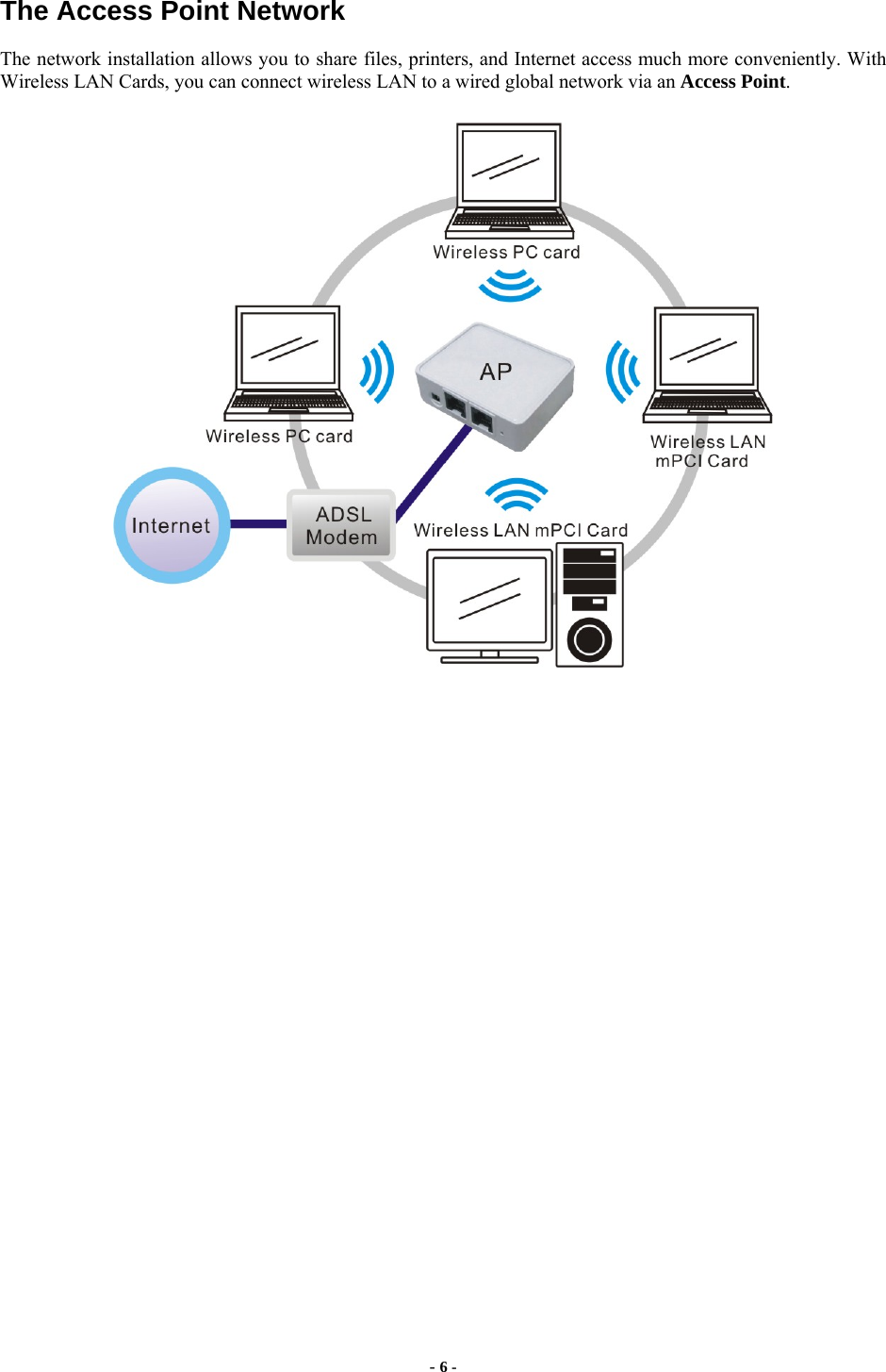 - 6 -  The Access Point Network The network installation allows you to share files, printers, and Internet access much more conveniently. With Wireless LAN Cards, you can connect wireless LAN to a wired global network via an Access Point.               