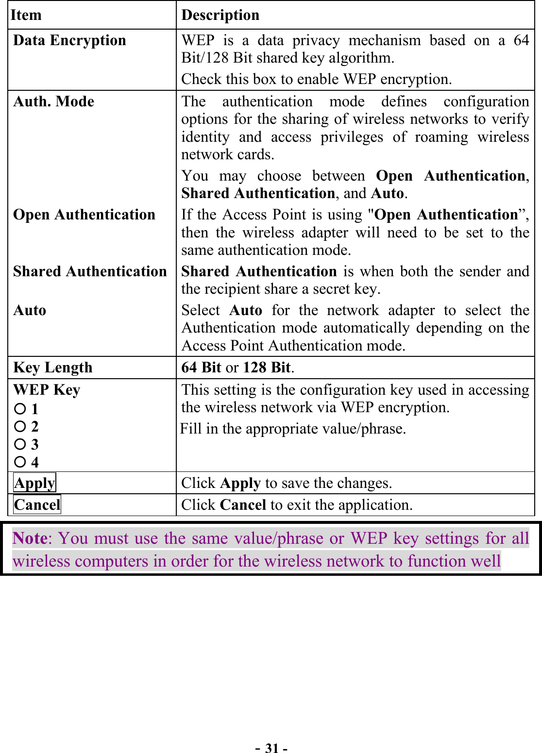  - 31 - Item Description Data Encryption  WEP is a data privacy mechanism based on a 64 Bit/128 Bit shared key algorithm. Check this box to enable WEP encryption. Auth. Mode  The authentication mode defines configuration options for the sharing of wireless networks to verify identity and access privileges of roaming wireless network cards.   You may choose between Open Authentication, Shared Authentication, and Auto.  Open Authentication  If the Access Point is using &quot;Open Authentication”, then the wireless adapter will need to be set to the same authentication mode. Shared Authentication  Shared  Authentication is when both the sender and the recipient share a secret key. Auto  Select  Auto for the network adapter to select the Authentication mode automatically depending on the Access Point Authentication mode. Key Length  64 Bit or 128 Bit. WEP Key  1  2  3  4 This setting is the configuration key used in accessing the wireless network via WEP encryption.   Fill in the appropriate value/phrase. Apply  Click Apply to save the changes. Cancel  Click Cancel to exit the application. Note: You must use the same value/phrase or WEP key settings for all wireless computers in order for the wireless network to function well 