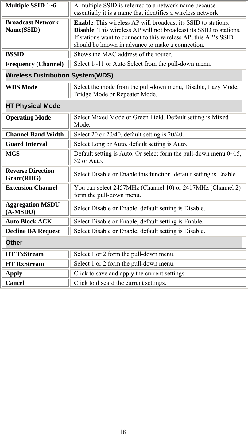   18Multiple SSID 1~6  A multiple SSID is referred to a network name because essentially it is a name that identifies a wireless network. Broadcast Network Name(SSID)  Enable: This wireless AP will broadcast its SSID to stations.  Disable: This wireless AP will not broadcast its SSID to stations. If stations want to connect to this wireless AP, this AP’s SSID should be known in advance to make a connection. BSSID   Shows the MAC address of the router. Frequency (Channel)  Select 1~11 or Auto Select from the pull-down menu. Wireless Distribution System(WDS) WDS Mode  Select the mode from the pull-down menu, Disable, Lazy Mode, Bridge Mode or Repeater Mode. HT Physical Mode Operating Mode  Select Mixed Mode or Green Field. Default setting is Mixed Mode. Channel Band Width  Select 20 or 20/40, default setting is 20/40. Guard Interval  Select Long or Auto, default setting is Auto. MCS  Default setting is Auto. Or select form the pull-down menu 0~15, 32 or Auto. Reverse Direction Grant(RDG)  Select Disable or Enable this function, default setting is Enable. Extension Channel  You can select 2457MHz (Channel 10) or 2417MHz (Channel 2) form the pull-down menu. Aggregation MSDU (A-MSDU)  Select Disable or Enable, default setting is Disable. Auto Block ACK  Select Disable or Enable, default setting is Enable. Decline BA Request  Select Disable or Enable, default setting is Disable. Other HT TxStream  Select 1 or 2 form the pull-down menu. HT RxStream  Select 1 or 2 form the pull-down menu. Apply  Click to save and apply the current settings. Cancel  Click to discard the current settings.               
