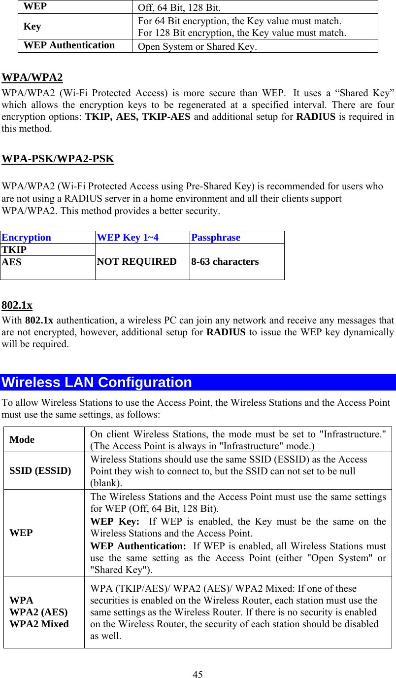   45 WEP  Off, 64 Bit, 128 Bit. Key For 64 Bit encryption, the Key value must match.  For 128 Bit encryption, the Key value must match. WEP Authentication  Open System or Shared Key.  WPA/WPA2 WPA/WPA2 (Wi-Fi Protected Access) is more secure than WEP.  It uses a “Shared Key” which allows the encryption keys to be regenerated at a specified interval. There are four encryption options: TKIP, AES, TKIP-AES and additional setup for RADIUS is required in this method.  WPA-PSK/WPA2-PSK WPA/WPA2 (Wi-Fi Protected Access using Pre-Shared Key) is recommended for users who are not using a RADIUS server in a home environment and all their clients support WPA/WPA2. This method provides a better security.  Encryption   WEP Key 1~4  Passphrase TKIP AES  NOT REQUIRED  8-63 characters  802.1x With 802.1x authentication, a wireless PC can join any network and receive any messages that are not encrypted, however, additional setup for RADIUS to issue the WEP key dynamically will be required.  Wireless LAN Configuration To allow Wireless Stations to use the Access Point, the Wireless Stations and the Access Point must use the same settings, as follows: Mode  On client Wireless Stations, the mode must be set to &quot;Infrastructure.&quot; (The Access Point is always in &quot;Infrastructure&quot; mode.) SSID (ESSID)  Wireless Stations should use the same SSID (ESSID) as the Access Point they wish to connect to, but the SSID can not set to be null (blank). WEP The Wireless Stations and the Access Point must use the same settings for WEP (Off, 64 Bit, 128 Bit). WEP Key:  If WEP is enabled, the Key must be the same on the Wireless Stations and the Access Point. WEP Authentication:  If WEP is enabled, all Wireless Stations must use the same setting as the Access Point (either &quot;Open System&quot; or &quot;Shared Key&quot;). WPA WPA2 (AES) WPA2 Mixed WPA (TKIP/AES)/ WPA2 (AES)/ WPA2 Mixed: If one of these securities is enabled on the Wireless Router, each station must use the same settings as the Wireless Router. If there is no security is enabled on the Wireless Router, the security of each station should be disabled as well. 