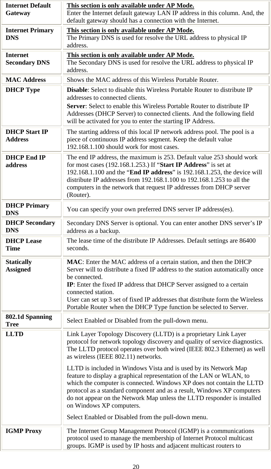  20Internet Default Gateway  This section is only available under AP Mode. Enter the Internet default gateway LAN IP address in this column. And, the default gateway should has a connection with the Internet. Internet Primary DNS  This section is only available under AP Mode. The Primary DNS is used for resolve the URL address to physical IP address.  Internet Secondary DNS  This section is only available under AP Mode. The Secondary DNS is used for resolve the URL address to physical IP address. MAC Address  Shows the MAC address of this Wireless Portable Router. DHCP Type  Disable: Select to disable this Wireless Portable Router to distribute IP addresses to connected clients. Server: Select to enable this Wireless Portable Router to distribute IP Addresses (DHCP Server) to connected clients. And the following field will be activated for you to enter the starting IP Address. DHCP Start IP Address  The starting address of this local IP network address pool. The pool is a piece of continuous IP address segment. Keep the default value 192.168.1.100 should work for most cases. DHCP End IP address  The end IP address, the maximum is 253. Default value 253 should work for most cases (192.168.1.253.) If “Start IP Address” is set at 192.168.1.100 and the “End IP address” is 192.168.1.253, the device will distribute IP addresses from 192.168.1.100 to 192.168.1.253 to all the computers in the network that request IP addresses from DHCP server (Router). DHCP Primary DNS  You can specify your own preferred DNS server IP address(es).  DHCP Secondary DNS  Secondary DNS Server is optional. You can enter another DNS server’s IP address as a backup. DHCP Lease Time  The lease time of the distribute IP Addresses. Default settings are 86400 seconds. Statically Assigned  MAC: Enter the MAC address of a certain station, and then the DHCP Server will to distribute a fixed IP address to the station automatically once be connected. IP: Enter the fixed IP address that DHCP Server assigned to a certain connected station.  User can set up 3 set of fixed IP addresses that distribute form the Wireless Portable Router when the DHCP Type function be selected to Server. 802.1d Spanning Tree  Select Enabled or Disabled from the pull-down menu. LLTD  Link Layer Topology Discovery (LLTD) is a proprietary Link Layer protocol for network topology discovery and quality of service diagnostics. The LLTD protocol operates over both wired (IEEE 802.3 Ethernet) as well as wireless (IEEE 802.11) networks. LLTD is included in Windows Vista and is used by its Network Map feature to display a graphical representation of the LAN or WLAN, to which the computer is connected. Windows XP does not contain the LLTD protocol as a standard component and as a result, Windows XP computers do not appear on the Network Map unless the LLTD responder is installed on Windows XP computers. Select Enabled or Disabled from the pull-down menu. IGMP Proxy  The Internet Group Management Protocol (IGMP) is a communications protocol used to manage the membership of Internet Protocol multicast groups. IGMP is used by IP hosts and adjacent multicast routers to 
