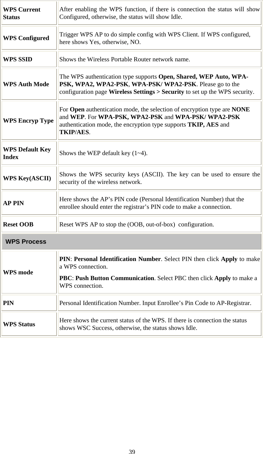   39WPS Current Status  After enabling the WPS function, if there is connection the status will show Configured, otherwise, the status will show Idle. WPS Configured  Trigger WPS AP to do simple config with WPS Client. If WPS configured, here shows Yes, otherwise, NO. WPS SSID  Shows the Wireless Portable Router network name. WPS Auth Mode  The WPS authentication type supports Open, Shared, WEP Auto, WPA-PSK, WPA2, WPA2-PSK, WPA-PSK/ WPA2-PSK. Please go to the configuration page Wireless Settings &gt; Security to set up the WPS security.  WPS Encryp Type For Open authentication mode, the selection of encryption type are NONE and WEP. For WPA-PSK, WPA2-PSK and WPA-PSK/ WPA2-PSK authentication mode, the encryption type supports TKIP, AES and TKIP/AES. WPS Default Key Index  Shows the WEP default key (1~4). WPS Key(ASCII)  Shows the WPS security keys (ASCII). The key can be used to ensure the security of the wireless network.  AP PIN  Here shows the AP’s PIN code (Personal Identification Number) that the enrollee should enter the registrar’s PIN code to make a connection. Reset OOB  Reset WPS AP to stop the (OOB, out-of-box)  configuration.  WPS Process WPS mode PIN: Personal Identification Number. Select PIN then click Apply to make a WPS connection. PBC: Push Button Communication. Select PBC then click Apply to make a WPS connection. PIN  Personal Identification Number. Input Enrollee’s Pin Code to AP-Registrar. WPS Status  Here shows the current status of the WPS. If there is connection the status shows WSC Success, otherwise, the status shows Idle. 