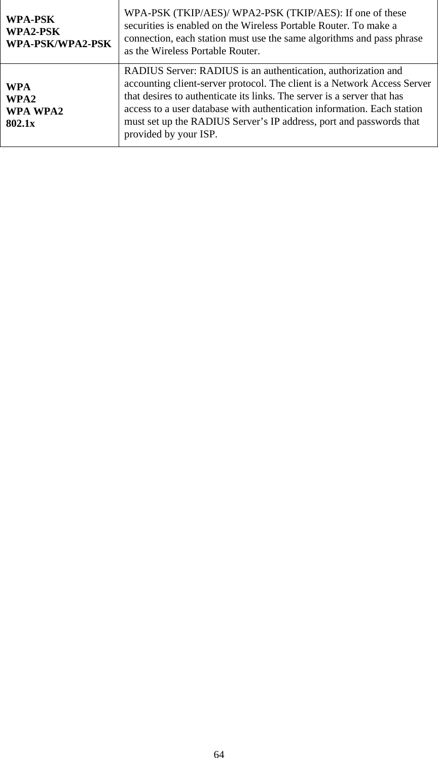   64WPA-PSK WPA2-PSK WPA-PSK/WPA2-PSK WPA-PSK (TKIP/AES)/ WPA2-PSK (TKIP/AES): If one of these securities is enabled on the Wireless Portable Router. To make a connection, each station must use the same algorithms and pass phrase as the Wireless Portable Router. WPA WPA2 WPA WPA2 802.1x RADIUS Server: RADIUS is an authentication, authorization and accounting client-server protocol. The client is a Network Access Server that desires to authenticate its links. The server is a server that has access to a user database with authentication information. Each station must set up the RADIUS Server’s IP address, port and passwords that provided by your ISP.    