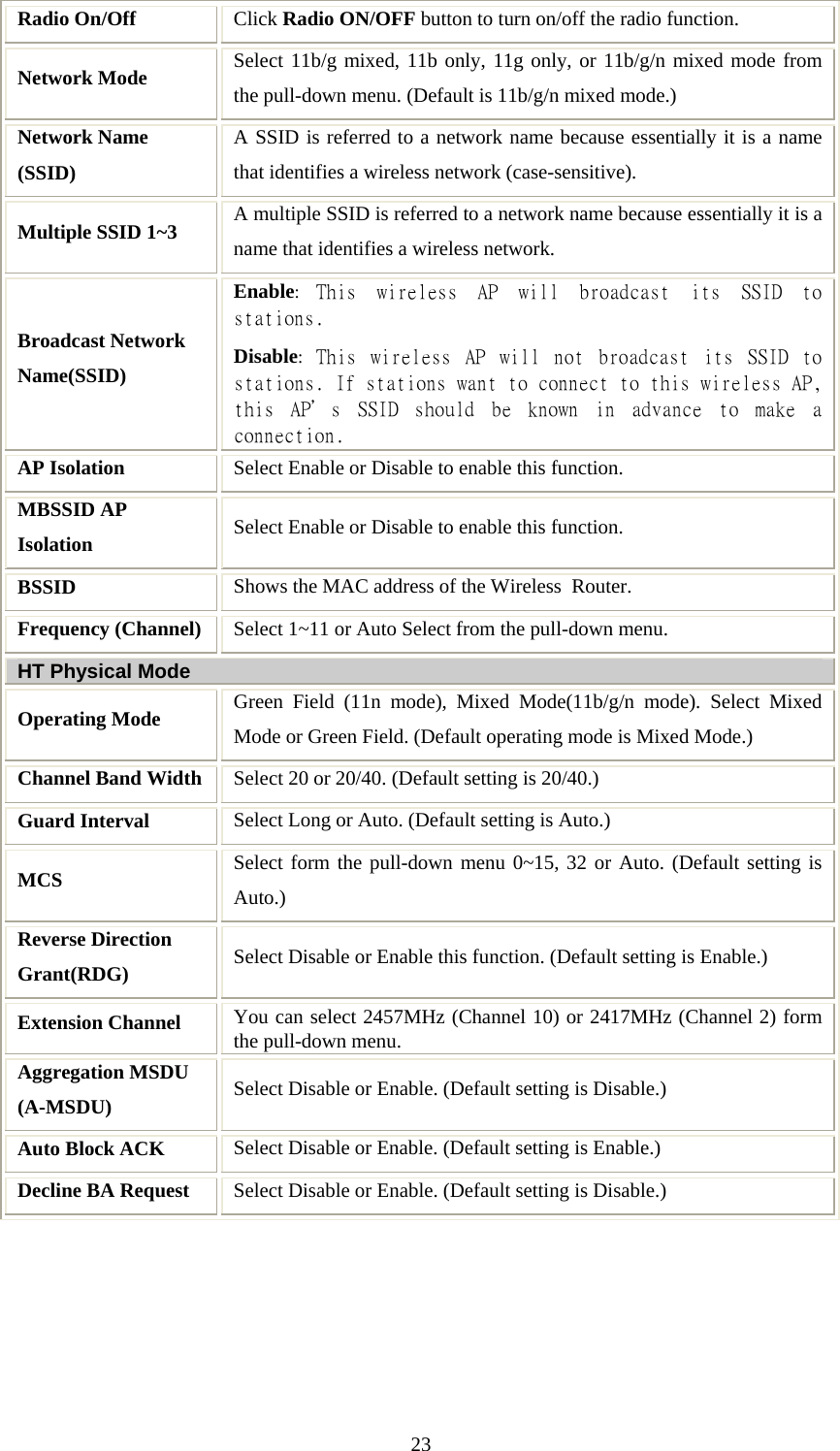   23Radio On/Off  Click Radio ON/OFF button to turn on/off the radio function. Network Mode  Select 11b/g mixed, 11b only, 11g only, or 11b/g/n mixed mode from the pull-down menu. (Default is 11b/g/n mixed mode.) Network Name (SSID) A SSID is referred to a network name because essentially it is a name that identifies a wireless network (case-sensitive).  Multiple SSID 1~3  A multiple SSID is referred to a network name because essentially it is a name that identifies a wireless network. Broadcast Network Name(SSID) Enable:  This  wireless  AP  will  broadcast  its  SSID  to stations.  Disable:  This  wireless  AP  will  not  broadcast  its  SSID  to stations. If stations want to connect to this wireless AP, this  AP＇s  SSID  should  be  known  in  advance  to  make  a connection. AP Isolation  Select Enable or Disable to enable this function. MBSSID AP Isolation  Select Enable or Disable to enable this function. BSSID   Shows the MAC address of the Wireless  Router. Frequency (Channel)  Select 1~11 or Auto Select from the pull-down menu. HT Physical Mode Operating Mode  Green Field (11n mode), Mixed Mode(11b/g/n mode). Select Mixed Mode or Green Field. (Default operating mode is Mixed Mode.) Channel Band Width  Select 20 or 20/40. (Default setting is 20/40.) Guard Interval  Select Long or Auto. (Default setting is Auto.) MCS  Select form the pull-down menu 0~15, 32 or Auto. (Default setting is Auto.) Reverse Direction Grant(RDG)  Select Disable or Enable this function. (Default setting is Enable.) Extension Channel  You can select 2457MHz (Channel 10) or 2417MHz (Channel 2) form the pull-down menu. Aggregation MSDU (A-MSDU)  Select Disable or Enable. (Default setting is Disable.) Auto Block ACK  Select Disable or Enable. (Default setting is Enable.) Decline BA Request  Select Disable or Enable. (Default setting is Disable.)         