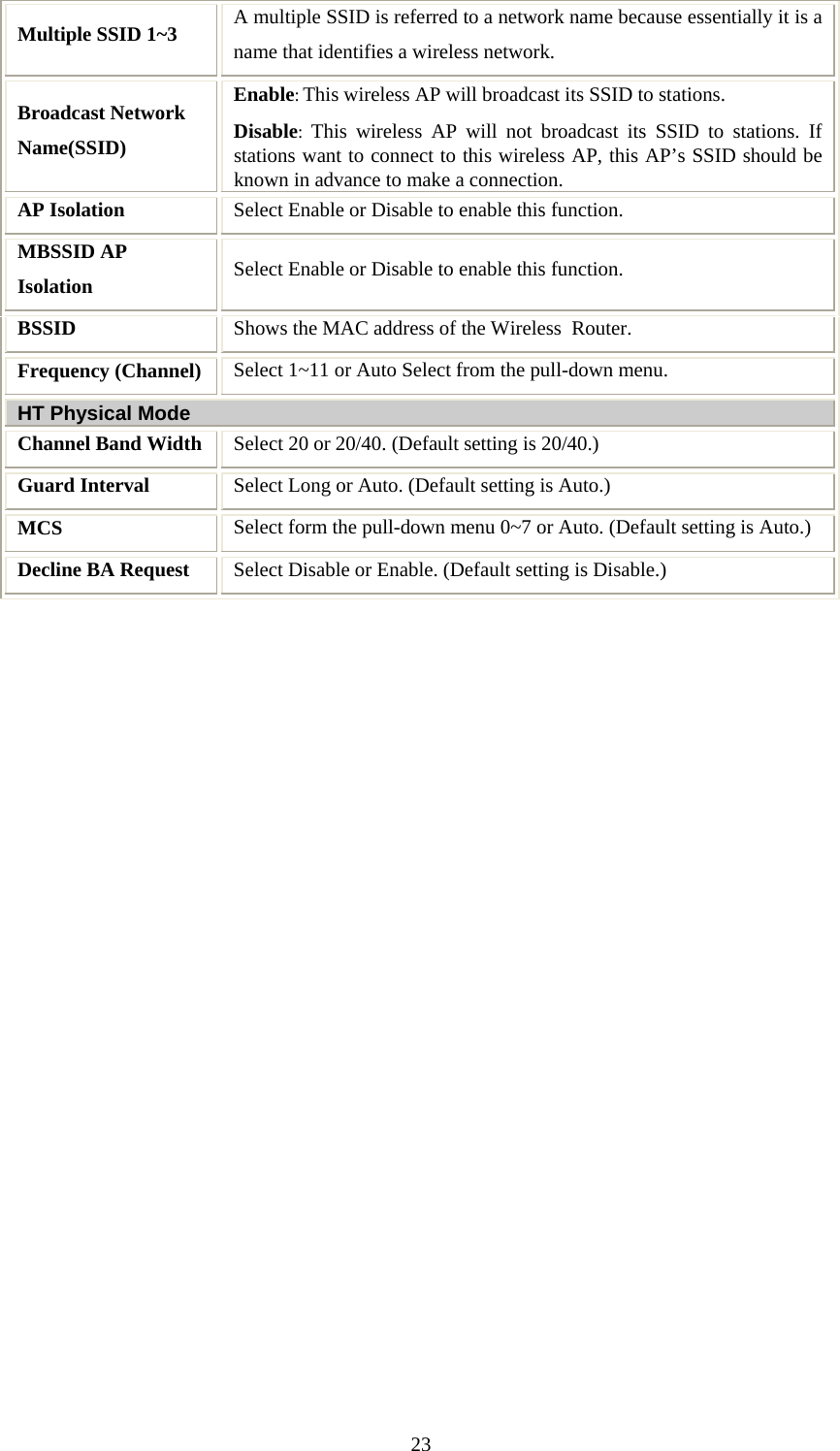   23Multiple SSID 1~3  A multiple SSID is referred to a network name because essentially it is a name that identifies a wireless network. Broadcast Network Name(SSID) Enable: This wireless AP will broadcast its SSID to stations.  Disable: This wireless AP will not broadcast its SSID to stations. If stations want to connect to this wireless AP, this AP’s SSID should be known in advance to make a connection. AP Isolation  Select Enable or Disable to enable this function. MBSSID AP Isolation  Select Enable or Disable to enable this function. BSSID   Shows the MAC address of the Wireless  Router. Frequency (Channel)  Select 1~11 or Auto Select from the pull-down menu. HT Physical Mode Channel Band Width  Select 20 or 20/40. (Default setting is 20/40.) Guard Interval  Select Long or Auto. (Default setting is Auto.) MCS  Select form the pull-down menu 0~7 or Auto. (Default setting is Auto.) Decline BA Request  Select Disable or Enable. (Default setting is Disable.)          