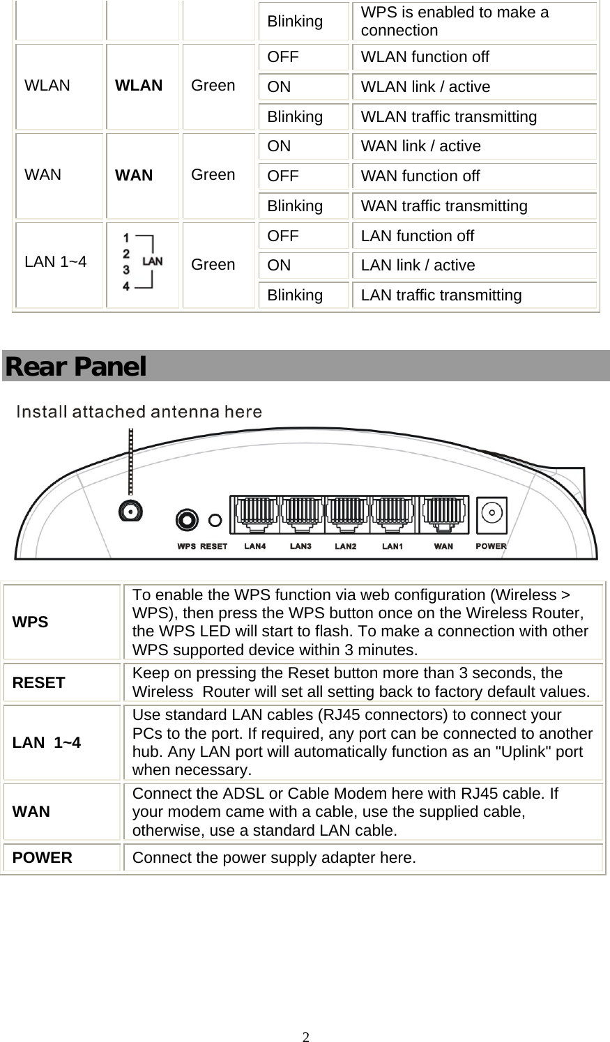  2Blinking  WPS is enabled to make a connection OFF  WLAN function off ON  WLAN link / active WLAN   WLAN   Green Blinking  WLAN traffic transmitting ON  WAN link / active OFF  WAN function off WAN  WAN  Green Blinking  WAN traffic transmitting OFF  LAN function off ON  LAN link / active LAN 1~4  Green Blinking  LAN traffic transmitting  Rear Panel  WPS  To enable the WPS function via web configuration (Wireless &gt; WPS), then press the WPS button once on the Wireless Router, the WPS LED will start to flash. To make a connection with other WPS supported device within 3 minutes. RESET  Keep on pressing the Reset button more than 3 seconds, the Wireless  Router will set all setting back to factory default values. LAN  1~4 Use standard LAN cables (RJ45 connectors) to connect your PCs to the port. If required, any port can be connected to another hub. Any LAN port will automatically function as an &quot;Uplink&quot; port when necessary. WAN  Connect the ADSL or Cable Modem here with RJ45 cable. If your modem came with a cable, use the supplied cable, otherwise, use a standard LAN cable. POWER  Connect the power supply adapter here.  