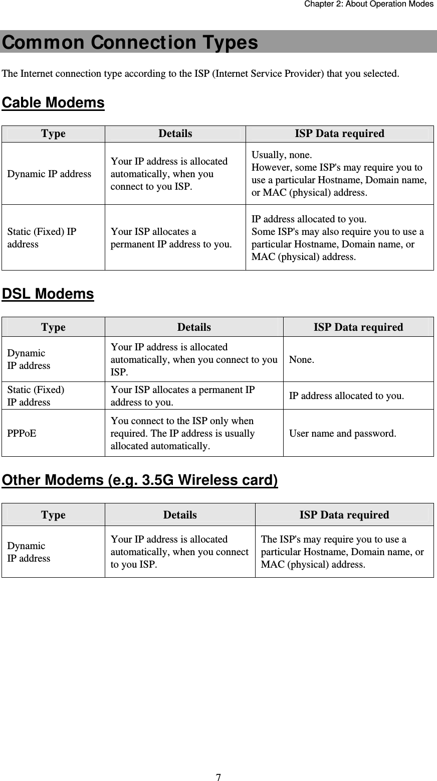   Chapter 2: About Operation Modes  7Common Connection Types The Internet connection type according to the ISP (Internet Service Provider) that you selected. Cable Modems Type  Details  ISP Data required Dynamic IP address Your IP address is allocated automatically, when you connect to you ISP. Usually, none.  However, some ISP&apos;s may require you to use a particular Hostname, Domain name, or MAC (physical) address. Static (Fixed) IP address Your ISP allocates a permanent IP address to you. IP address allocated to you. Some ISP&apos;s may also require you to use a particular Hostname, Domain name, or MAC (physical) address. DSL Modems Type  Details  ISP Data required Dynamic IP address Your IP address is allocated automatically, when you connect to you ISP. None. Static (Fixed) IP address Your ISP allocates a permanent IP address to you.  IP address allocated to you. PPPoE You connect to the ISP only when required. The IP address is usually allocated automatically. User name and password. Other Modems (e.g. 3.5G Wireless card) Type  Details  ISP Data required Dynamic IP address Your IP address is allocated automatically, when you connect to you ISP. The ISP&apos;s may require you to use a particular Hostname, Domain name, or MAC (physical) address.                