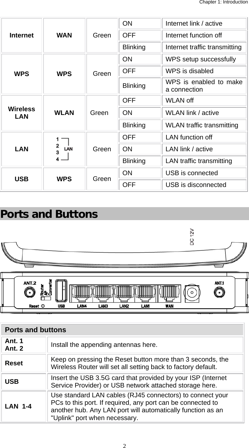   Chapter 1: Introduction  2Internet WAN Green ON  Internet link / active OFF  Internet function off Blinking  Internet traffic transmittingWPS WPS Green ON  WPS setup successfully OFF  WPS is disabled Blinking  WPS is enabled to make a connection Wireless LAN  WLAN Green OFF WLAN off ON  WLAN link / active Blinking  WLAN traffic transmitting LAN  Green OFF  LAN function off ON  LAN link / active Blinking  LAN traffic transmitting USB WPS Green  ON  USB is connected OFF  USB is disconnected  Ports and Buttons  Ports and buttons Ant. 1 Ant. 2  Install the appending antennas here. Reset   Keep on pressing the Reset button more than 3 seconds, the Wireless Router will set all setting back to factory default. USB  Insert the USB 3.5G card that provided by your ISP (Internet Service Provider) or USB network attached storage here.  LAN  1-4 Use standard LAN cables (RJ45 connectors) to connect your PCs to this port. If required, any port can be connected to another hub. Any LAN port will automatically function as an &quot;Uplink&quot; port when necessary.  