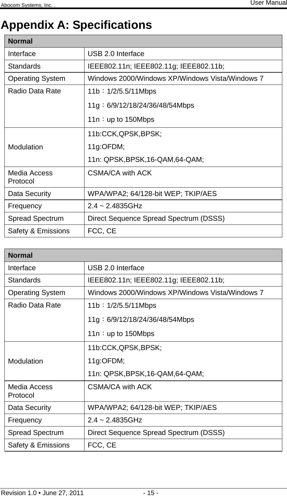 Abocom Systems, Inc. . User Manual Revision 1.0 • June 27, 2011                                 - 15 -                                                                Appendix A: Specifications Normal Interface  USB 2.0 Interface Standards  IEEE802.11n; IEEE802.11g; IEEE802.11b; Operating System  Windows 2000/Windows XP/Windows Vista/Windows 7 Radio Data Rate  11b：1/2/5.5/11Mbps 11g：6/9/12/18/24/36/48/54Mbps 11n：up to 150Mbps Modulation 11b:CCK,QPSK,BPSK; 11g:OFDM; 11n: QPSK,BPSK,16-QAM,64-QAM; Media Access Protocol  CSMA/CA with ACK Data Security  WPA/WPA2; 64/128-bit WEP; TKIP/AES Frequency  2.4 ~ 2.4835GHz Spread Spectrum  Direct Sequence Spread Spectrum (DSSS) Safety &amp; Emissions  FCC, CE  Normal Interface  USB 2.0 Interface Standards  IEEE802.11n; IEEE802.11g; IEEE802.11b; Operating System  Windows 2000/Windows XP/Windows Vista/Windows 7 Radio Data Rate  11b：1/2/5.5/11Mbps 11g：6/9/12/18/24/36/48/54Mbps 11n：up to 150Mbps Modulation 11b:CCK,QPSK,BPSK; 11g:OFDM; 11n: QPSK,BPSK,16-QAM,64-QAM; Media Access Protocol  CSMA/CA with ACK Data Security  WPA/WPA2; 64/128-bit WEP; TKIP/AES Frequency  2.4 ~ 2.4835GHz Spread Spectrum  Direct Sequence Spread Spectrum (DSSS) Safety &amp; Emissions  FCC, CE  