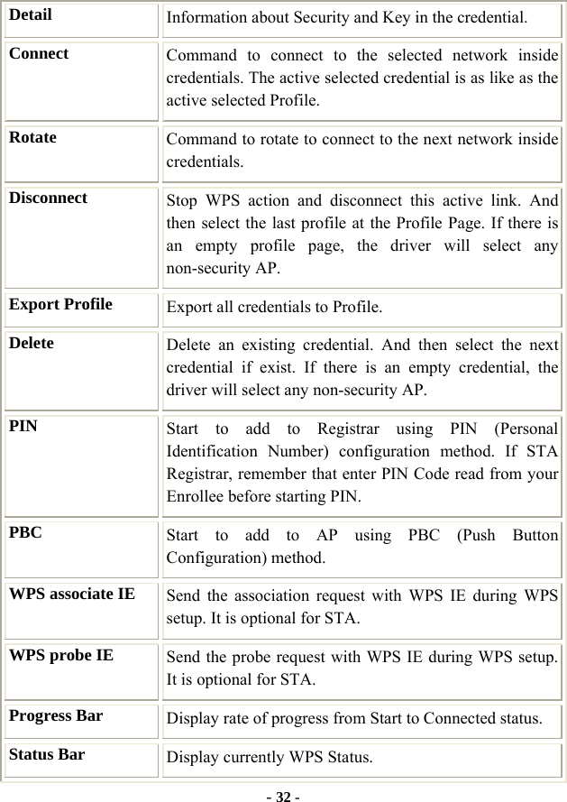  - 32 - Detail  Information about Security and Key in the credential. Connect  Command to connect to the selected network inside credentials. The active selected credential is as like as the active selected Profile. Rotate  Command to rotate to connect to the next network inside credentials. Disconnect  Stop WPS action and disconnect this active link. And then select the last profile at the Profile Page. If there is an empty profile page, the driver will select any non-security AP. Export Profile  Export all credentials to Profile. Delete  Delete an existing credential. And then select the next credential if exist. If there is an empty credential, the driver will select any non-security AP. PIN  Start to add to Registrar using PIN (Personal Identification Number) configuration method. If STA Registrar, remember that enter PIN Code read from your Enrollee before starting PIN. PBC   Start to add to AP using PBC (Push Button Configuration) method. WPS associate IE  Send the association request with WPS IE during WPS setup. It is optional for STA. WPS probe IE  Send the probe request with WPS IE during WPS setup. It is optional for STA. Progress Bar  Display rate of progress from Start to Connected status. Status Bar  Display currently WPS Status. 