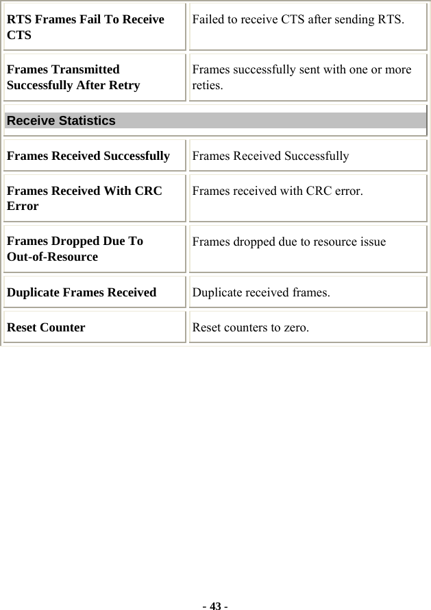  - 43 - RTS Frames Fail To Receive CTS  Failed to receive CTS after sending RTS. Frames Transmitted Successfully After Retry Frames successfully sent with one or more reties. Receive Statistics Frames Received Successfully  Frames Received Successfully Frames Received With CRC Error  Frames received with CRC error. Frames Dropped Due To Out-of-Resource  Frames dropped due to resource issue Duplicate Frames Received  Duplicate received frames. Reset Counter  Reset counters to zero.          