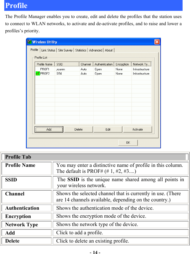  - 14 - Profile The Profile Manager enables you to create, edit and delete the profiles that the station uses to connect to WLAN networks, to activate and de-activate profiles, and to raise and lower a profiles’s priority.  Profile Tab Profile Name  You may enter a distinctive name of profile in this column. The default is PROF# (# 1, #2, #3....) SSID  The SSID is the unique name shared among all points in your wireless network. Channel  Shows the selected channel that is currently in use. (There are 14 channels available, depending on the country.) Authentication  Shows the authentication mode of the device. Encryption  Shows the encryption mode of the device. Network Type  Shows the network type of the device. Add  Click to add a profile. Delete  Click to delete an existing profile. 