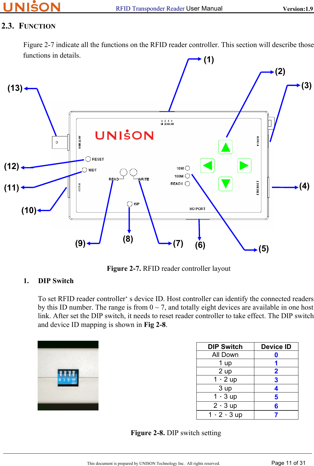                      RFID Transponder Reader User Manual   Version:1.9  This document is prepared by UNISON Technology Inc.  All rights reserved. Page 11 of 31  2.3. FUNCTION Figure 2-7 indicate all the functions on the RFID reader controller. This section will describe those functions in details.            Figure 2-7. RFID reader controller layout 1. DIP Switch To set RFID reader controller&lsquo; s device ID. Host controller can identify the connected readers by this ID number. The range is from 0 ~ 7, and totally eight devices are available in one host link. After set the DIP switch, it needs to reset reader controller to take effect. The DIP switch and device ID mapping is shown in Fig 2-8.    DIP Switch  Device ID All Down  0 1 up  1 2 up  2 1、2 up  3 3 up  4 1、3 up  5 2、3 up  6 1、2、3 up  7  Figure 2-8. DIP switch setting  (2) (3) (4) (5) (7) (9) (10) (13) (8)  (6) (1) (12) (11) 