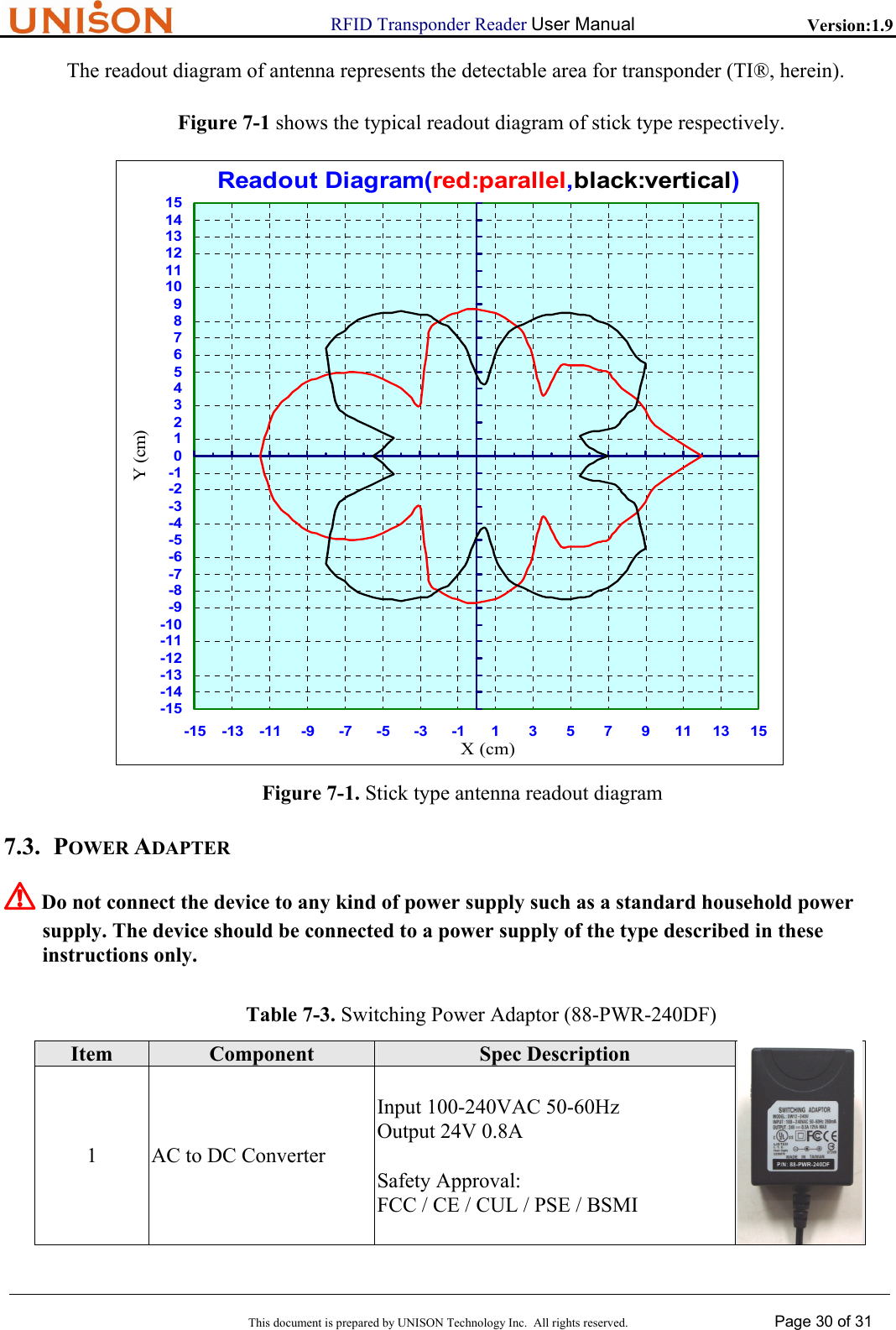                      RFID Transponder Reader User Manual   Version:1.9  This document is prepared by UNISON Technology Inc.  All rights reserved. Page 30 of 31  The readout diagram of antenna represents the detectable area for transponder (TI&reg;, herein).  Figure 7-1 shows the typical readout diagram of stick type respectively. Readout Diagram(red:parallel,black:vertical)-15-14-13-12-11-10-9-8-7-6-5-4-3-2-10123456789101112131415-15-13-11-9-7-5-3-1 1 3 5 7 9111315 X (cm)Y (cm) Figure 7-1. Stick type antenna readout diagram 7.3. POWER ADAPTER ! Do not connect the device to any kind of power supply such as a standard household power  supply. The device should be connected to a power supply of the type described in these instructions only.  Table 7-3. Switching Power Adaptor (88-PWR-240DF)   Item  Component  Spec Description 1  AC to DC Converter Input 100-240VAC 50-60Hz Output 24V 0.8A  Safety Approval: FCC / CE / CUL / PSE / BSMI 