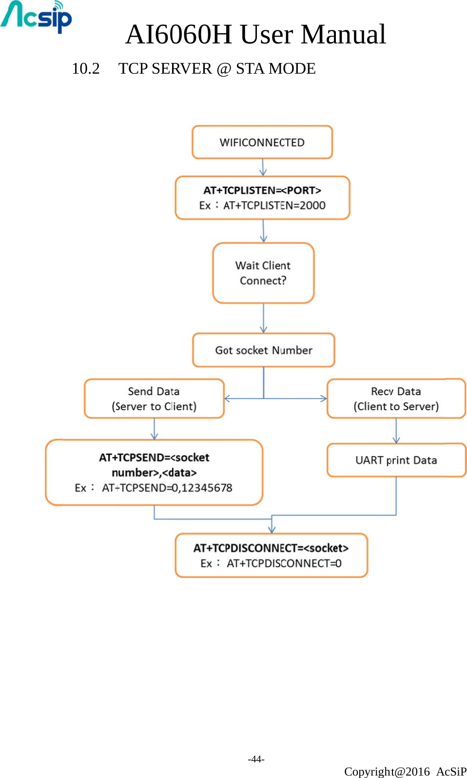      10.2      AI60TCP SER060HRVER @H Use-44- @ STA Mer MaMODE anual Copyright ht@2016 AcSiP  