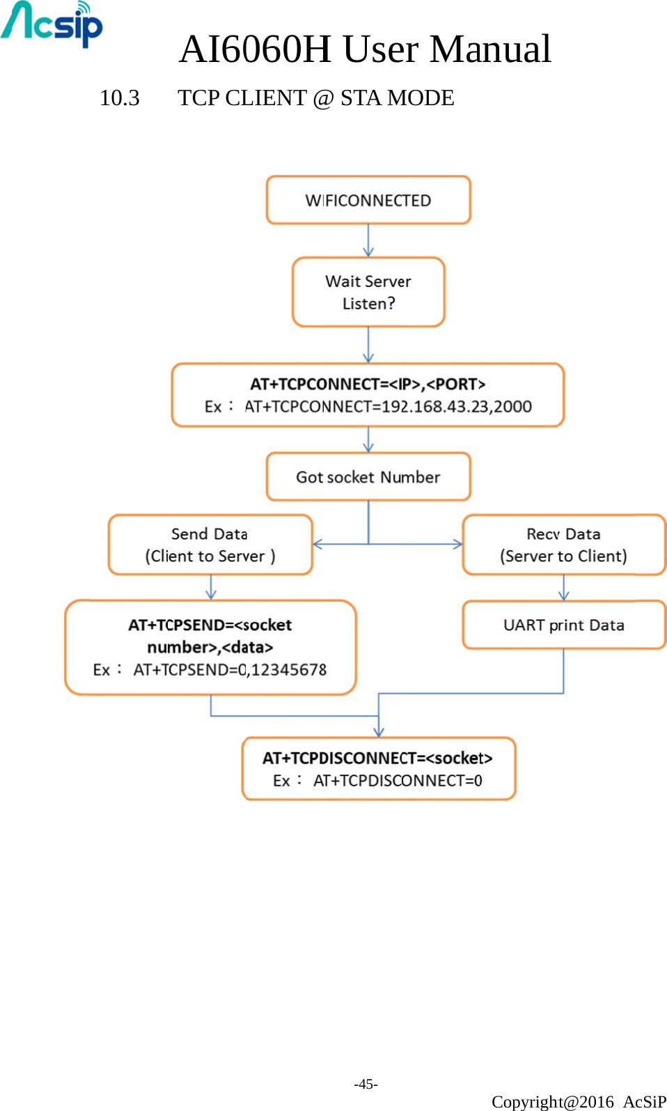        10.3      AI60TCP CL060HLIENT @H Use-45- @ STA Mer MaMODE anual Copyrightht@2016 AcSiP  