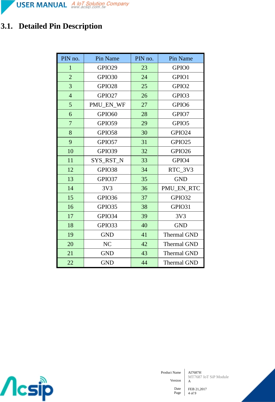   AI7687H MT7687 IoT SiP Module A  FEB 21,2017 4 of 9 Product Name    Version  Date Page 3.1. Detailed Pin Description  PIN no.  Pin Name  PIN no.  Pin Name 1  GPIO29  23  GPIO0 2  GPIO30  24  GPIO1 3  GPIO28  25  GPIO2 4  GPIO27  26  GPIO3 5  PMU_EN_WF  27  GPIO6 6  GPIO60  28  GPIO7 7  GPIO59  29  GPIO5 8  GPIO58  30  GPIO24 9  GPIO57  31  GPIO25 10  GPIO39  32  GPIO26 11  SYS_RST_N  33  GPIO4 12  GPIO38  34  RTC_3V3 13  GPIO37  35  GND 14  3V3  36  PMU_EN_RTC 15  GPIO36  37  GPIO32 16  GPIO35  38  GPIO31 17  GPIO34  39  3V3 18  GPIO33  40  GND 19  GND  41  Thermal GND 20  NC  42  Thermal GND 21  GND  43  Thermal GND 22  GND  44  Thermal GND 