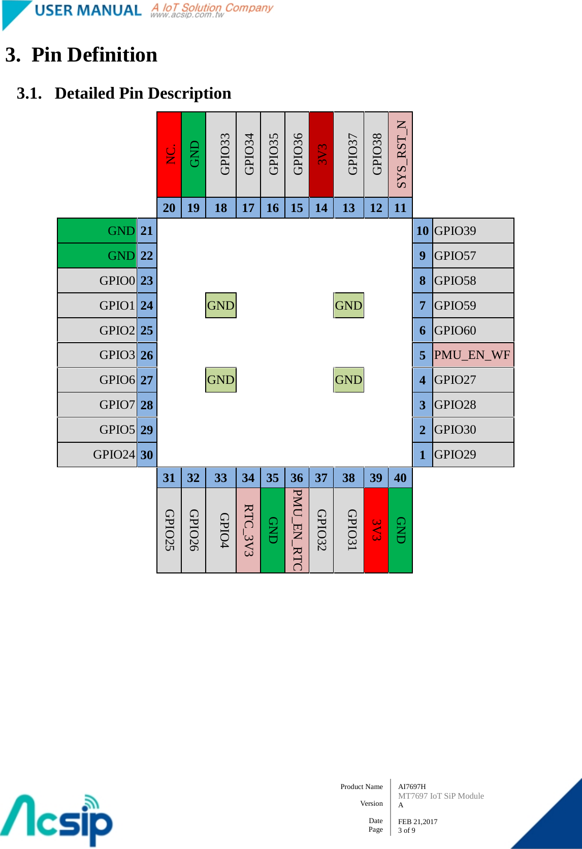   AI7697H MT7697 IoT SiP Module A  FEB 21,2017 3 of 9 Product Name    Version  Date Page 3. Pin Definition 3.1. Detailed Pin Description    NC. GND GPIO33 GPIO34 GPIO35 GPIO36 3V3 GPIO37 GPIO38 SYS_RST_N      20  19  18  17  16  15  14  13  12  11   GND 21           10 GPIO39 GND 22           9  GPIO57 GPIO0 23           8  GPIO58 GPIO1 24   GND     GND   7  GPIO59 GPIO2 25           6  GPIO60 GPIO3 26           5  PMU_EN_WF GPIO6 27   GND     GND   4  GPIO27 GPIO7 28           3  GPIO28 GPIO5 29           2  GPIO30 GPIO24 30           1  GPIO29   31  32  33  34  35  36  37  38  39  40      GPIO25 GPIO26 GPIO4 RTC_3V3 GND PMU_EN_RTC GPIO32 GPIO31 3V3 GND               