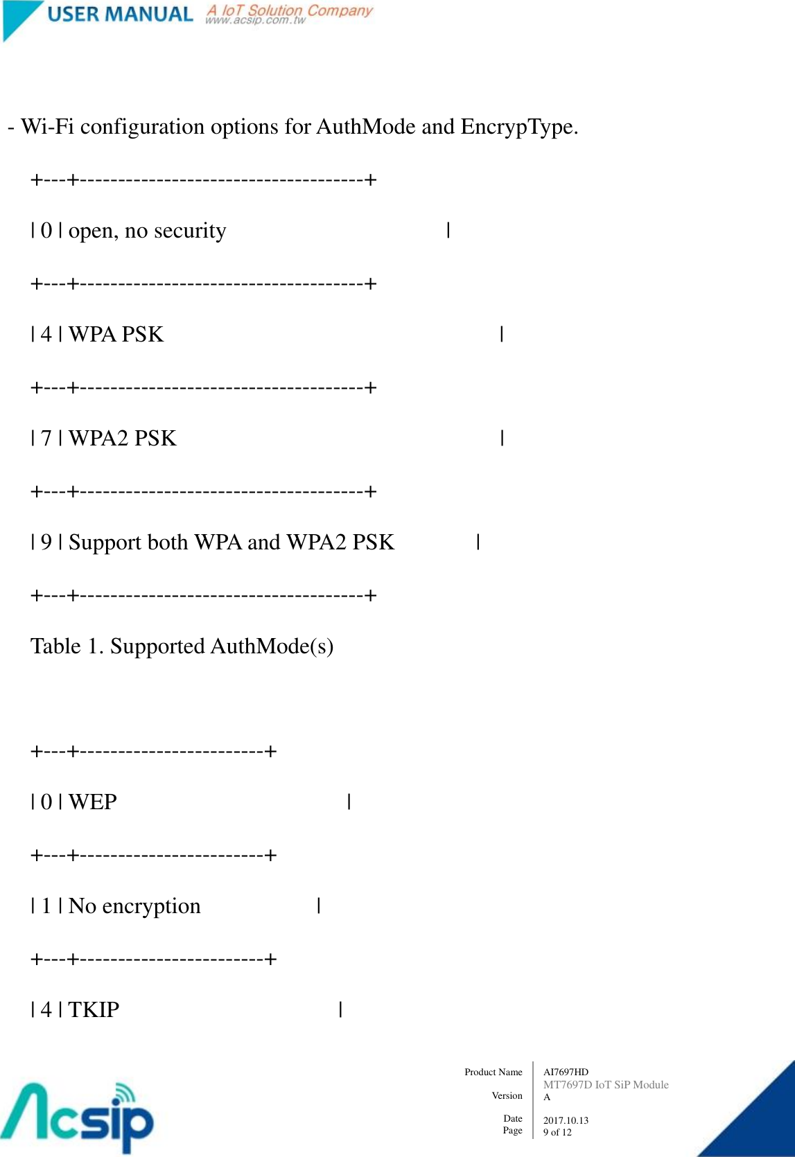   AI7697HD MT7697D IoT SiP Module A  2017.10.13 9 of 12 Product Name    Version  Date Page          - Wi-Fi configuration options for AuthMode and EncrypType.             +---+-------------------------------------+             | 0 | open, no security                                      |             +---+-------------------------------------+             | 4 | WPA PSK                                                          |             +---+-------------------------------------+             | 7 | WPA2 PSK                                                        |             +---+-------------------------------------+             | 9 | Support both WPA and WPA2 PSK              |             +---+-------------------------------------+             Table 1. Supported AuthMode(s)              +---+------------------------+             | 0 | WEP                                        |             +---+------------------------+             | 1 | No encryption                    |             +---+------------------------+             | 4 | TKIP                                      | 