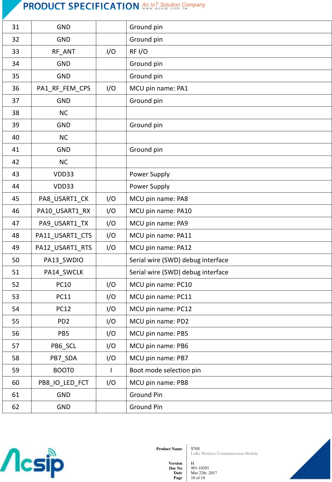   S76S LoRa Wireless Communication Module  H 901-10201 Mar 22th ,2017 10 of 18   Product Name     Version Doc No Date Page 31 GND  Ground pin 32 GND  Ground pin 33 RF_ANT I/O RF I/O 34 GND  Ground pin 35 GND  Ground pin 36 PA1_RF_FEM_CPS I/O MCU pin name: PA1 37 GND  Ground pin 38 NC   39 GND  Ground pin 40 NC   41 GND  Ground pin 42 NC   43 VDD33  Power Supply 44 VDD33  Power Supply 45 PA8_USART1_CK I/O MCU pin name: PA8 46 PA10_USART1_RX I/O MCU pin name: PA10 47 PA9_USART1_TX I/O MCU pin name: PA9 48 PA11_USART1_CTS I/O MCU pin name: PA11 49 PA12_USART1_RTS I/O MCU pin name: PA12 50 PA13_SWDIO  Serial wire (SWD) debug interface 51 PA14_SWCLK  Serial wire (SWD) debug interface 52 PC10 I/O MCU pin name: PC10 53 PC11 I/O MCU pin name: PC11 54 PC12 I/O MCU pin name: PC12 55 PD2 I/O MCU pin name: PD2 56 PB5 I/O MCU pin name: PB5 57 PB6_SCL I/O MCU pin name: PB6 58 PB7_SDA I/O MCU pin name: PB7 59 BOOT0 I Boot mode selection pin 60 PB8_IO_LED_FCT I/O MCU pin name: PB8 61 GND  Ground Pin 62 GND  Ground Pin    