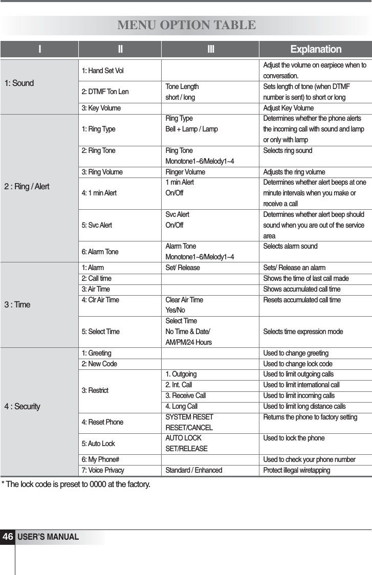 46USER&rsquo;S MANUALI II III ExplanationMENU OPTION TABLE1: Sound2 : Ring / Alert3 : Time4 : SecurityTone Lengthshort / longRing TypeBell + Lamp / LampRing ToneMonotone1~6/Melody1~4Ringer Volume1 min AlertOn/OffSvc AlertOn/OffAlarm ToneMonotone1~6/Melody1~4Set/ ReleaseClear Air TimeYes/NoSelect TimeNo Time &amp; Date/AM/PM/24 Hours1. Outgoing2. Int. Call3. Receive Call4. Long CallSYSTEM RESETRESET/CANCELAUTO LOCKSET/RELEASEStandard / EnhancedAdjust the volume on earpiece when toconversation.Sets length of tone (when DTMFnumber is sent) to short or longAdjust Key VolumeDetermines whether the phone alertsthe incoming call with sound and lampor only with lampSelects ring soundAdjusts the ring volumeDetermines whether alert beeps at oneminute intervals when you make orreceive a callDetermines whether alert beep shouldsound when you are out of the serviceareaSelects alarm soundSets/ Release an alarmShows the time of last call madeShows accumulated call timeResets accumulated call timeSelects time expression modeUsed to change greetingUsed to change lock codeUsed to limit outgoing callsUsed to limit international callUsed to limit incoming callsUsed to limit long distance callsReturns the phone to factory settingUsed to lock the phoneUsed to check your phone numberProtect illegal wiretapping1: Hand Set Vol2: DTMF Ton Len3: Key Volume1: Ring Type2: Ring Tone3: Ring Volume4: 1 min Alert5: Svc Alert6: Alarm Tone1: Alarm2: Call time3: Air Time4: Clr Air Time5: Select Time1: Greeting2: New Code3: Restrict4: Reset Phone5: Auto Lock6: My Phone#7: Voice Privacy* The lock code is preset to 0000 at the factory.