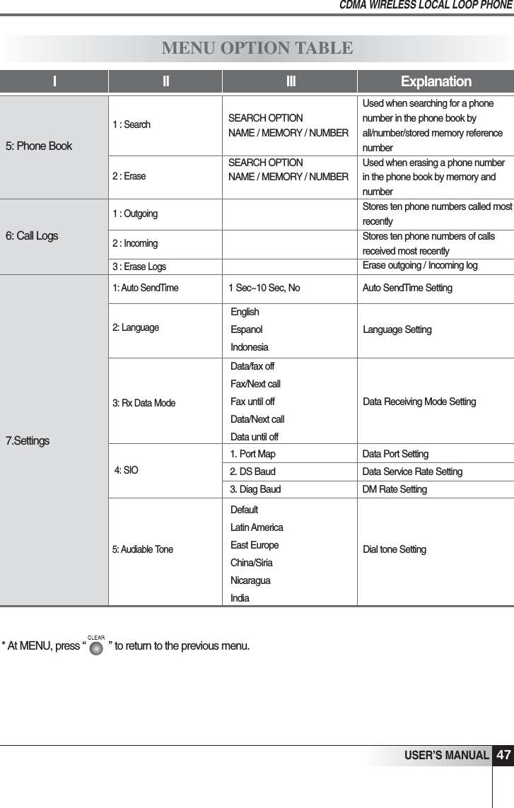 Data Port SettingData Service Rate SettingDM Rate SettingEnglishEspanolIndonesiaData/fax offFax/Next callFax until offData/Next callData until off1. Port Map  2. DS Baud3. Diag BaudDefaultLatin AmericaEast Europe China/SiriaNicaraguaIndiaLanguage Setting47USER&rsquo;S MANUALCDMA WIRELESS LOCAL LOOP PHONE* At MENU, press &ldquo; &rdquo; to return to the previous menu.I II III ExplanationMENU OPTION TABLE5: Phone Book6: Call LogsUsed when searching for a phonenumber in the phone book byall/number/stored memory referencenumberUsed when erasing a phone numberin the phone book by memory andnumberStores ten phone numbers called mostrecentlyStores ten phone numbers of callsreceived most recentlyErase outgoing / Incoming logAuto SendTime SettingSEARCH OPTIONNAME / MEMORY / NUMBERSEARCH OPTIONNAME / MEMORY / NUMBER1 Sec~10 Sec, No1 : Search2 : Erase1 : Outgoing2 : Incoming3 : Erase Logs7.Settings1: Auto SendTime2: Language3: Rx Data Mode4: SIO5: Audiable ToneData Receiving Mode SettingDial tone Setting