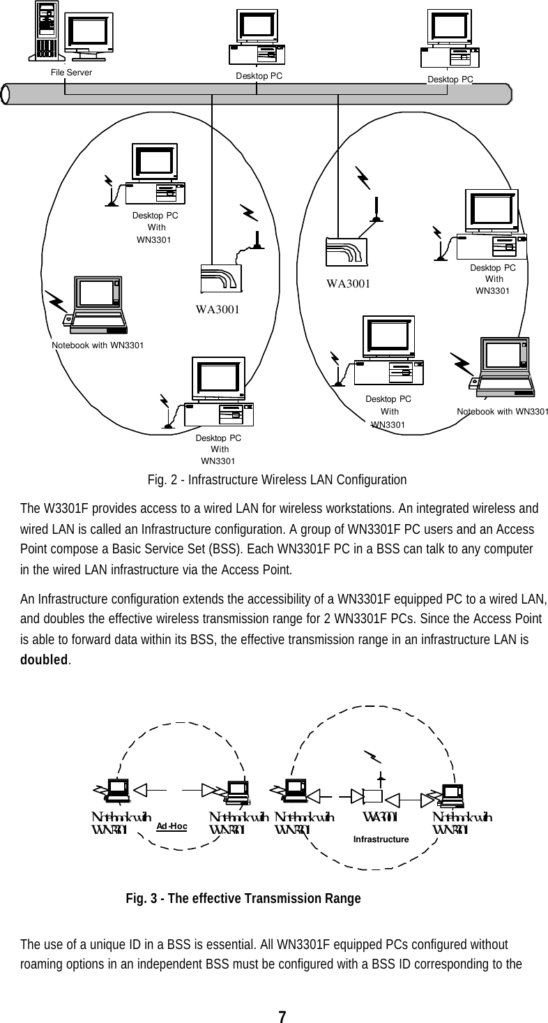 7Fig. 2 - Infrastructure Wireless LAN ConfigurationThe W3301F provides access to a wired LAN for wireless workstations. An integrated wireless andwired LAN is called an Infrastructure configuration. A group of WN3301F PC users and an AccessPoint compose a Basic Service Set (BSS). Each WN3301F PC in a BSS can talk to any computerin the wired LAN infrastructure via the Access Point.An Infrastructure configuration extends the accessibility of a WN3301F equipped PC to a wired LAN,and doubles the effective wireless transmission range for 2 WN3301F PCs. Since the Access Pointis able to forward data within its BSS, the effective transmission range in an infrastructure LAN isdoubled.Fig. 3 - The effective Transmission RangeThe use of a unique ID in a BSS is essential. All WN3301F equipped PCs configured withoutroaming options in an independent BSS must be configured with a BSS ID corresponding to the Notebook with WN3301 Notebook with WN3301 Notebook with WN3301 Notebook with WN3301 WA3001 Infrastructure Ad -Hoc  File Server Desktop PC Desktop PC Notebook with WN3301 Desktop PC With WN3301 WA3001 WA3001 Notebook with WN3301 Desktop PC With WN3301 Desktop PC With WN3301 Desktop PC With WN3301 